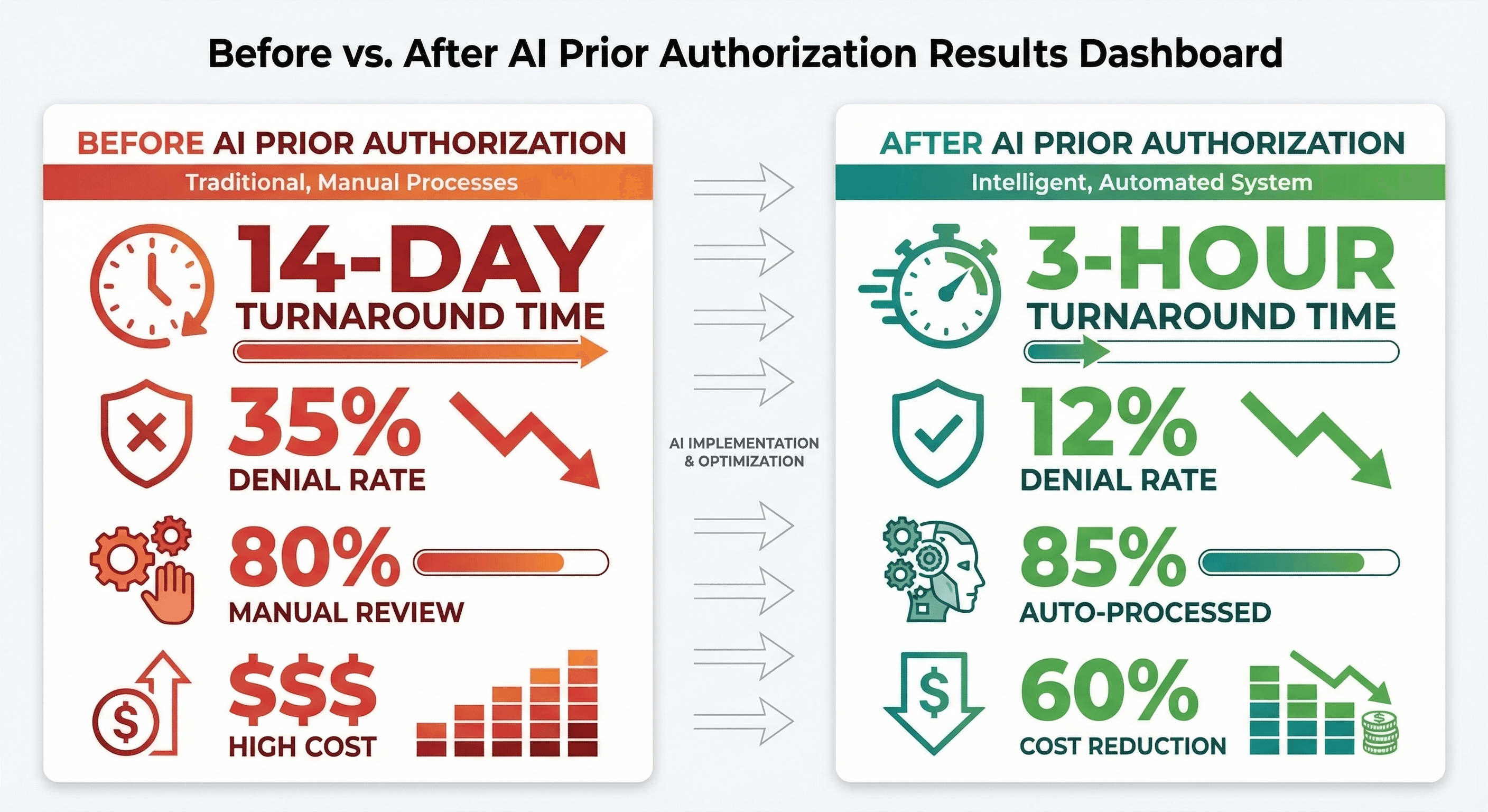 Before vs After Results - Dramatic improvement in turnaround time, denial rate, and costs
