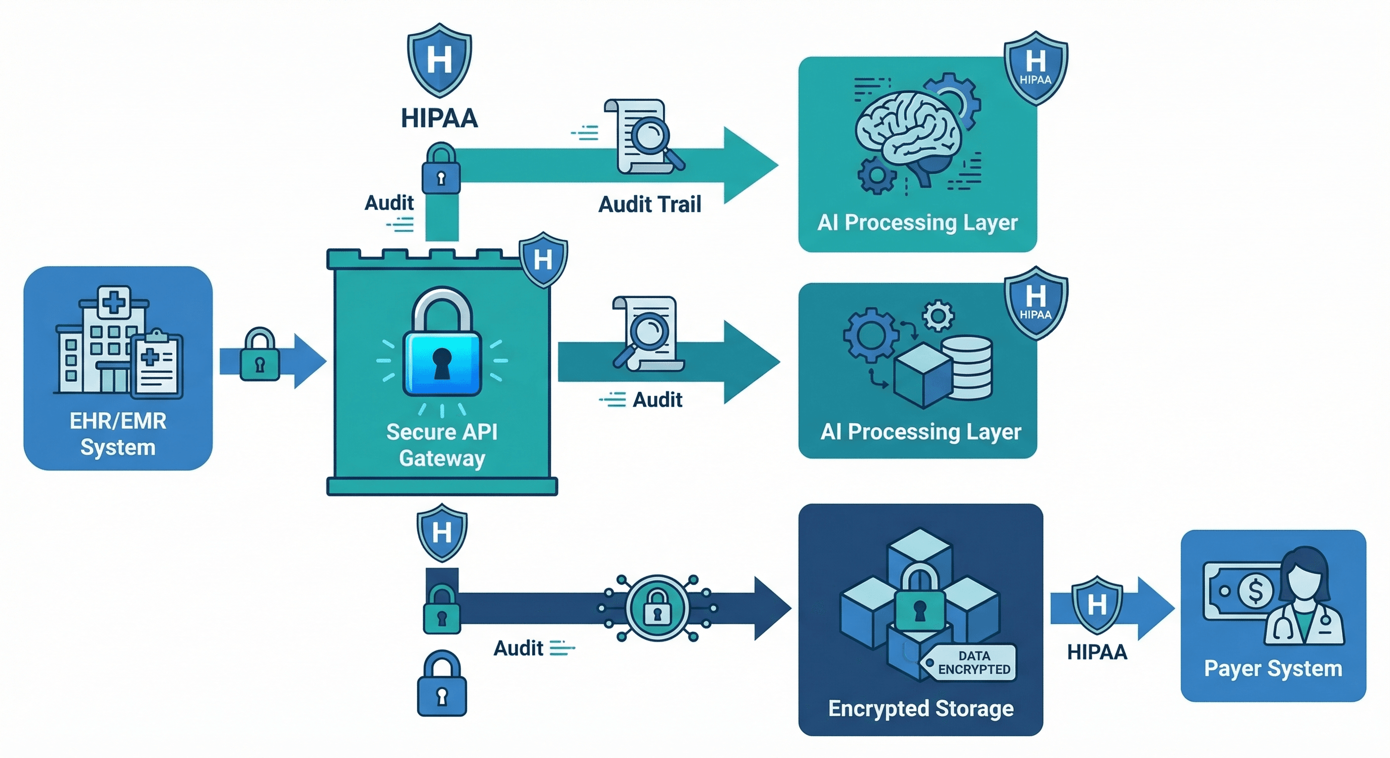 HIPAA-Compliant AI Agent Data Flow - Encryption, audit trails, and secure processing