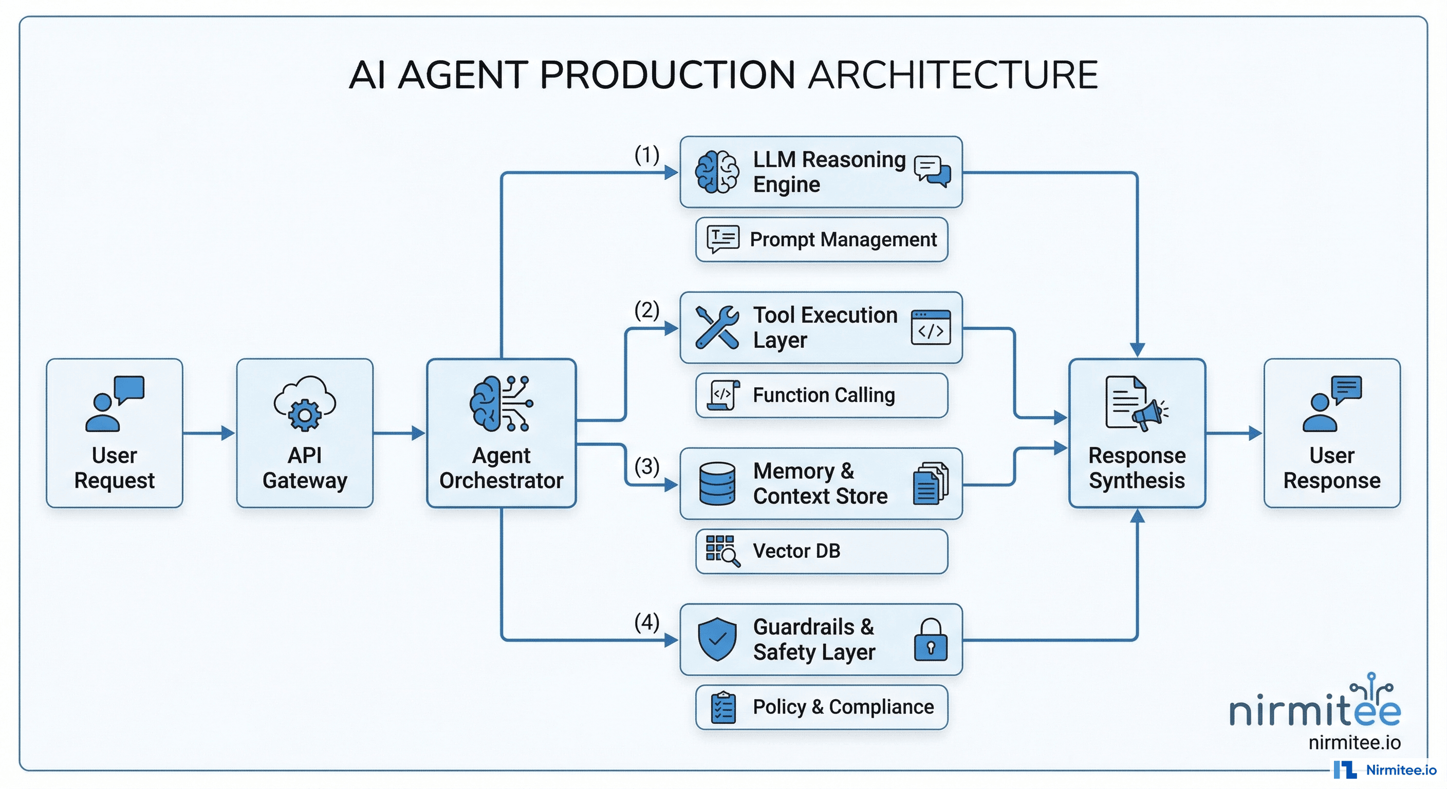 AI Agent Production Architecture Diagram - Nirmitee.io