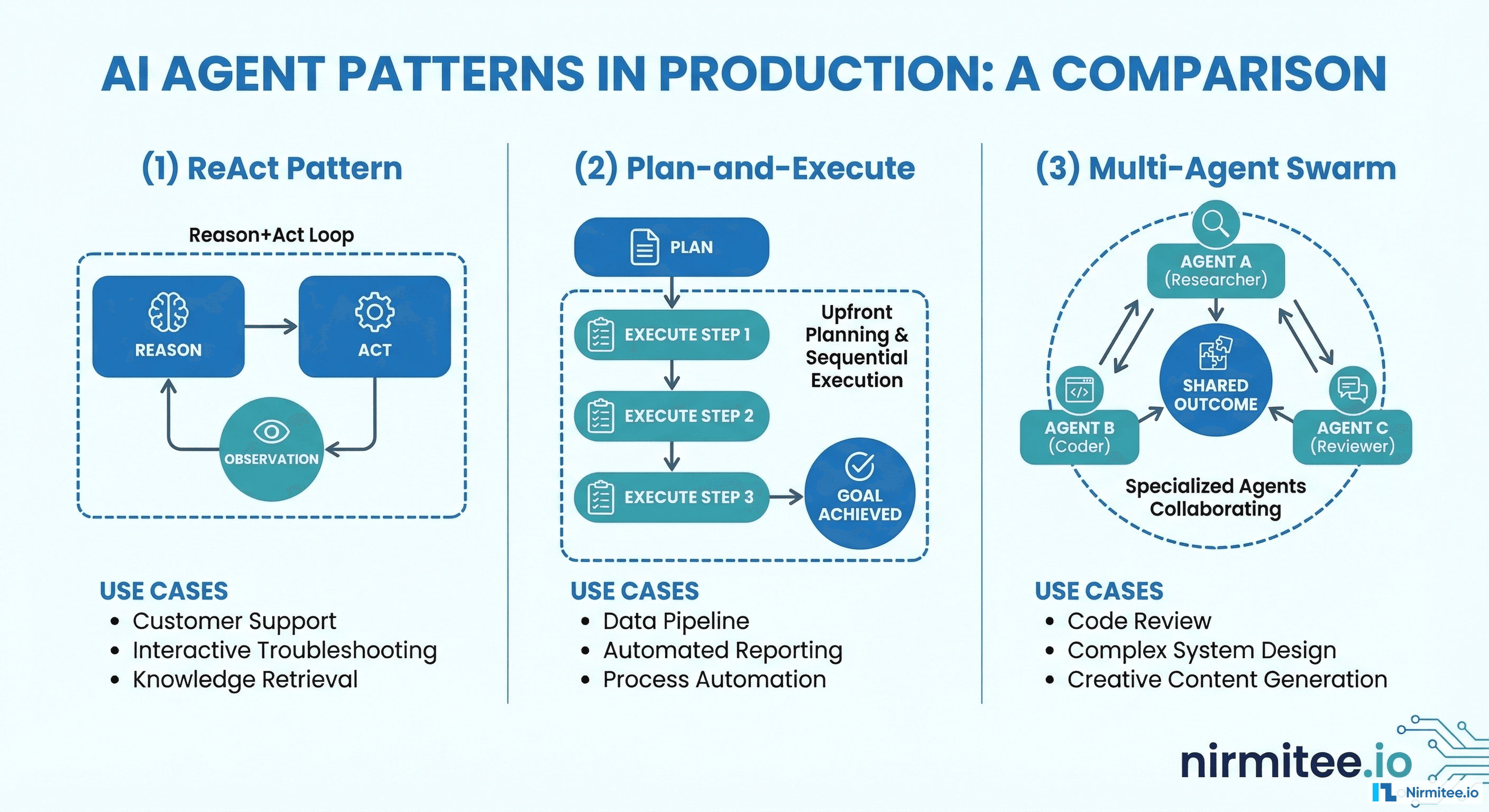 AI Agent Patterns Comparison - ReAct, Plan-and-Execute, Multi-Agent Swarm by Nirmitee.io