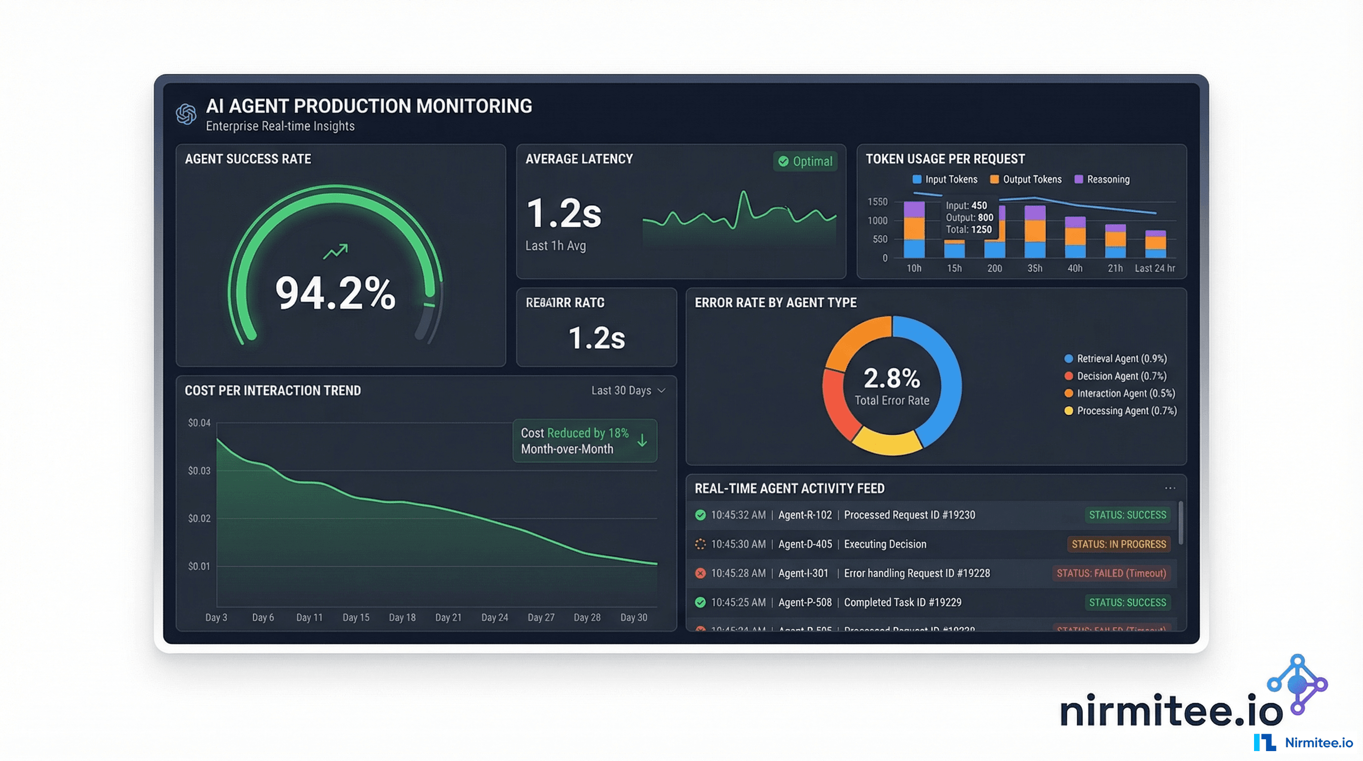 AI Agent Monitoring Dashboard - Production Metrics by Nirmitee.io