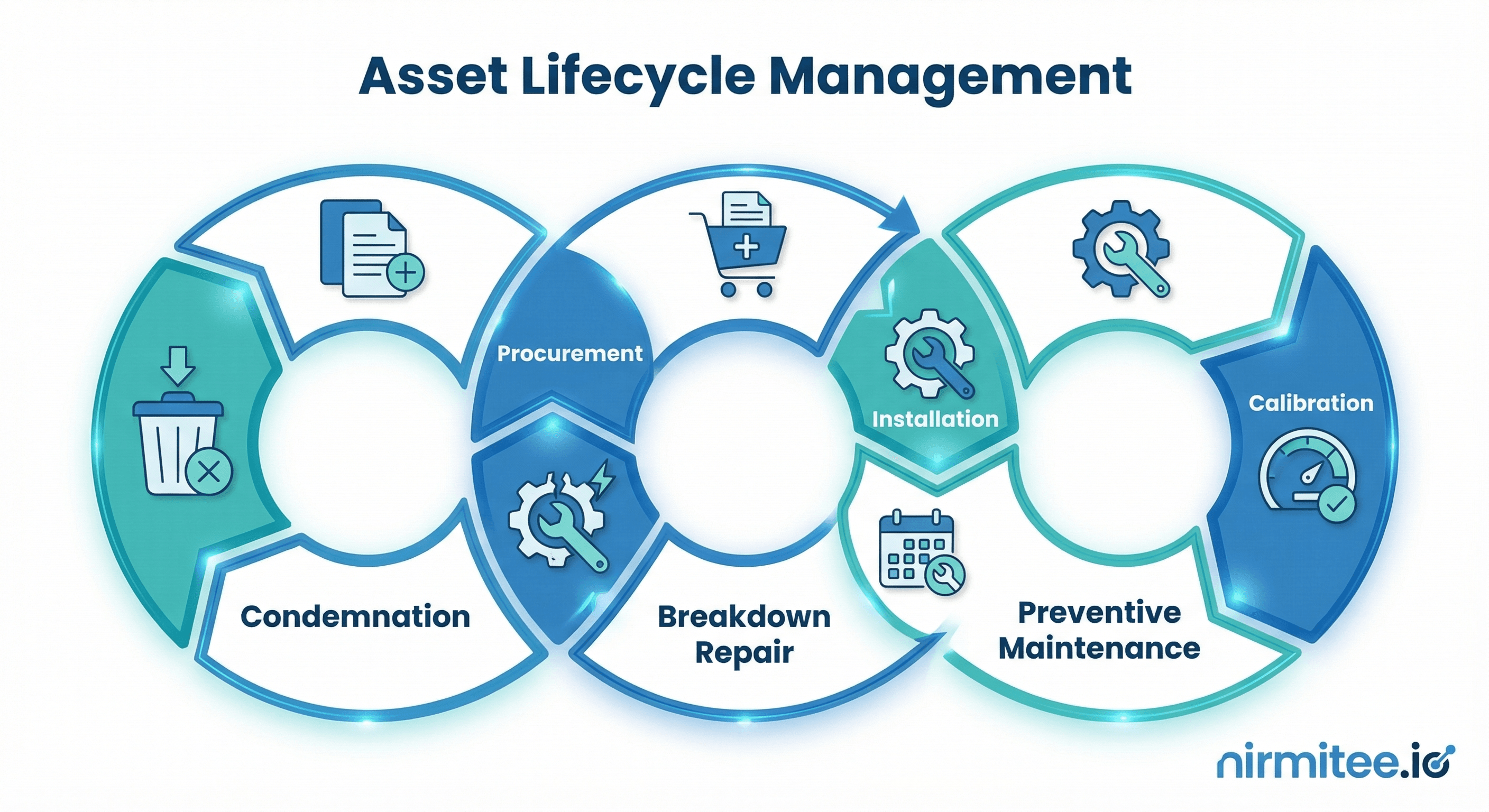 Asset Lifecycle Management Stages for NABH Compliance — Nirmitee.io