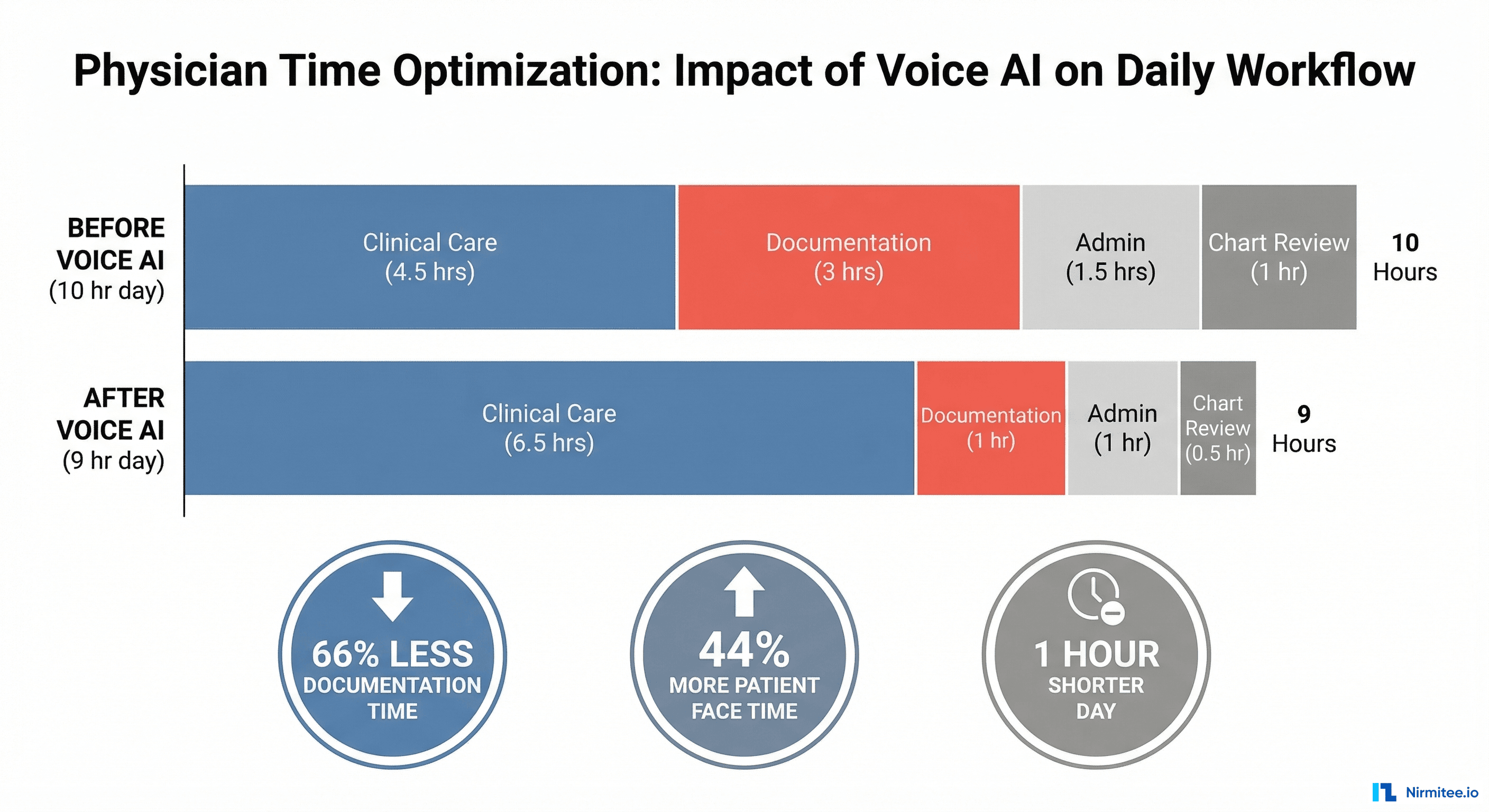 Physician time breakdown before and after Voice AI — documentation reduced from 3 hours to 1 hour daily
