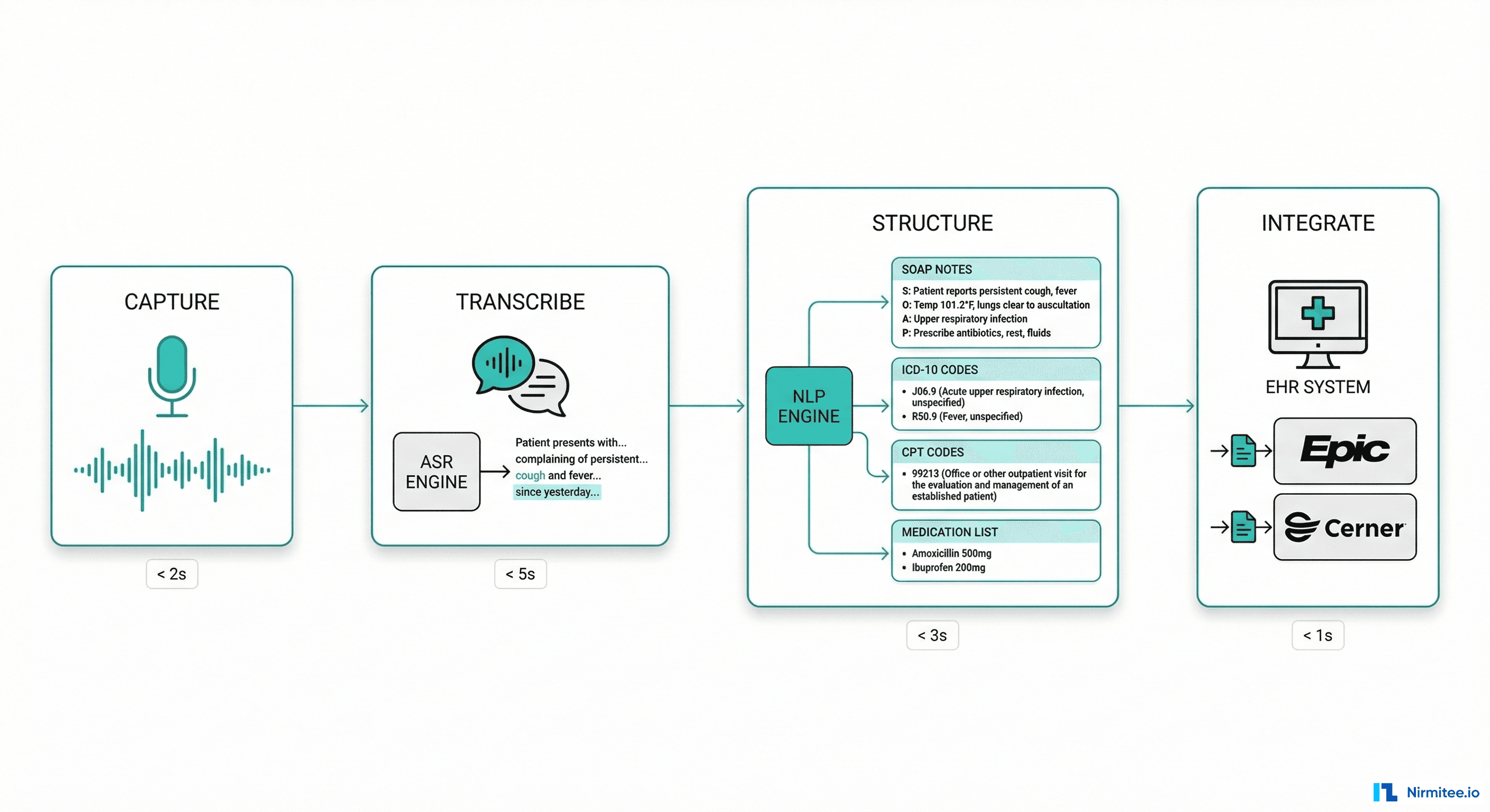 Voice AI clinical documentation pipeline — from ambient capture to EHR integration