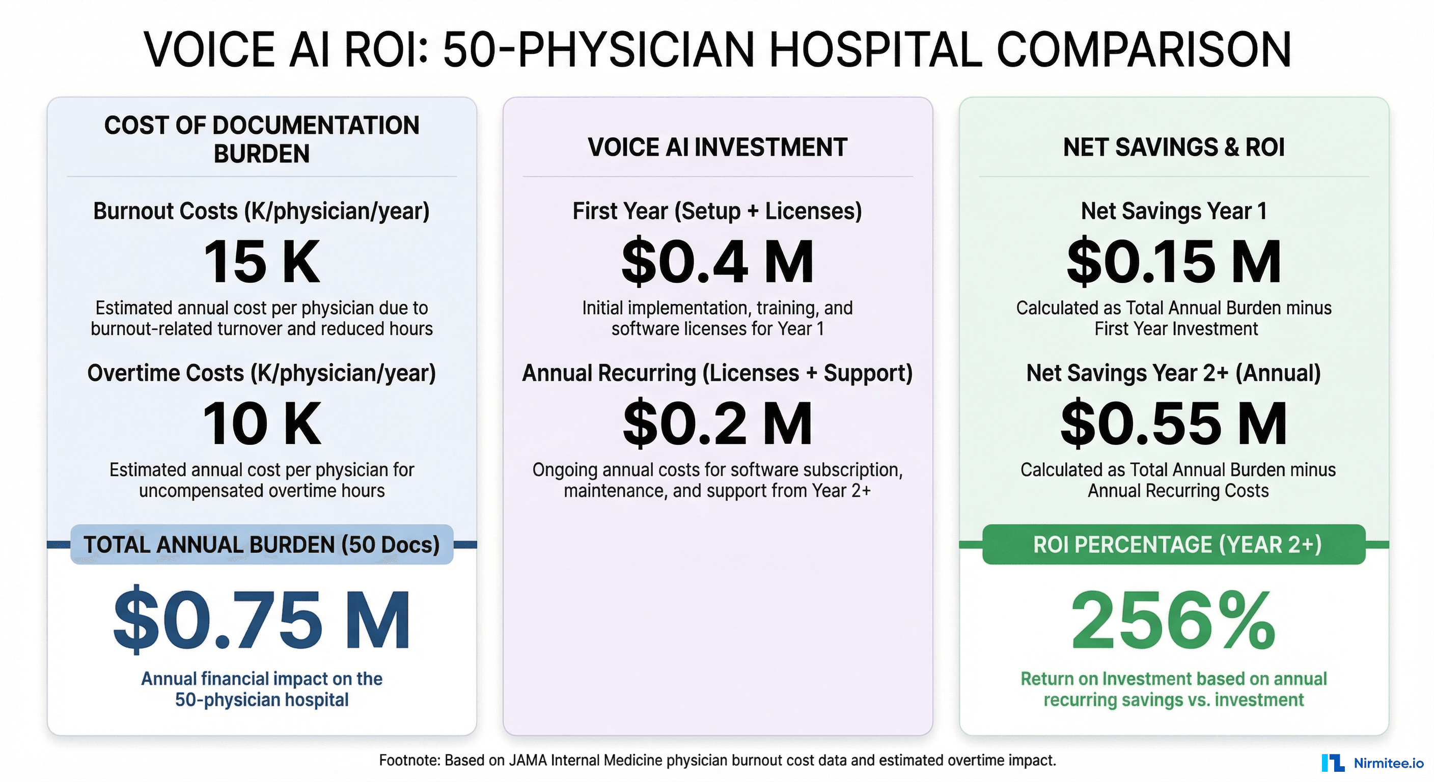 Voice AI ROI analysis for a 50-physician hospital — 256% return on investment