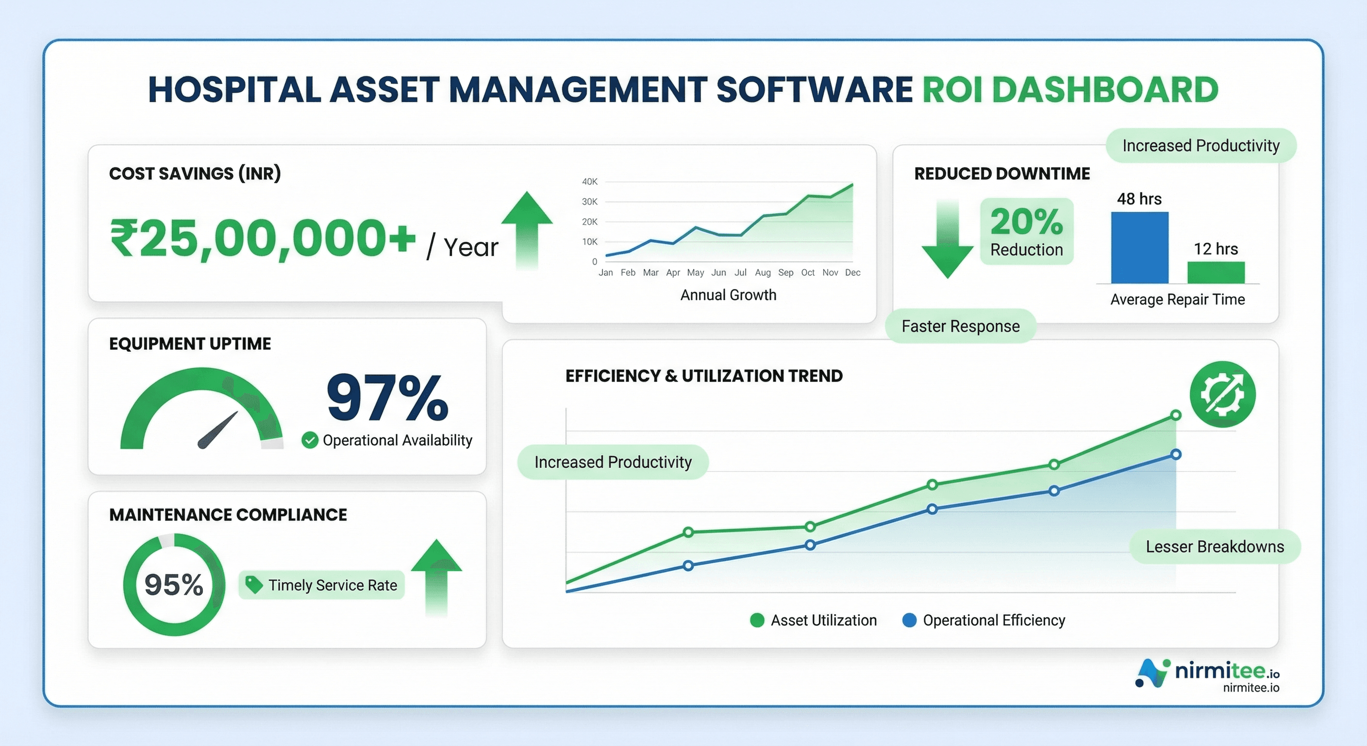 ROI Dashboard for Hospital Asset Management Software — Nirmitee.io