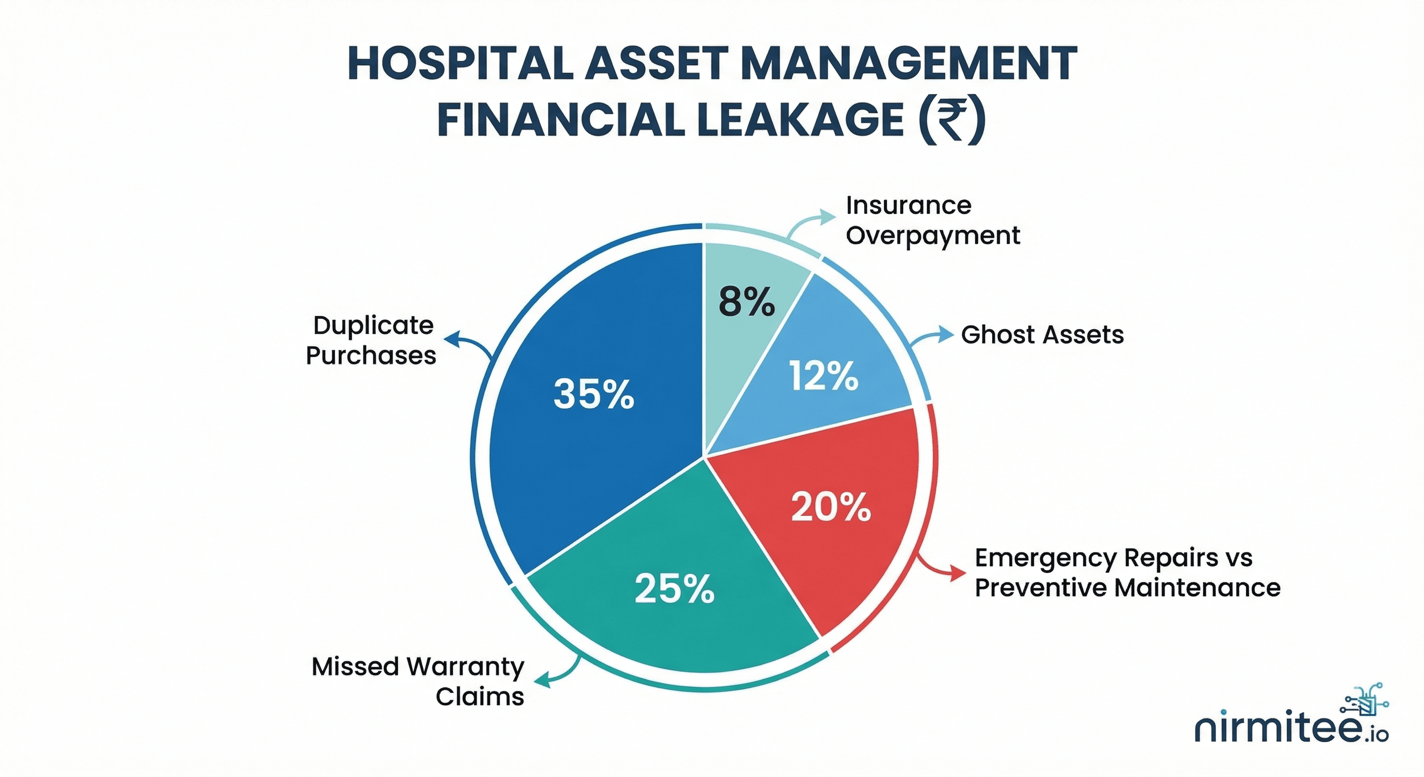 Financial Leakage Breakdown in Hospital Asset Management — Nirmitee.io