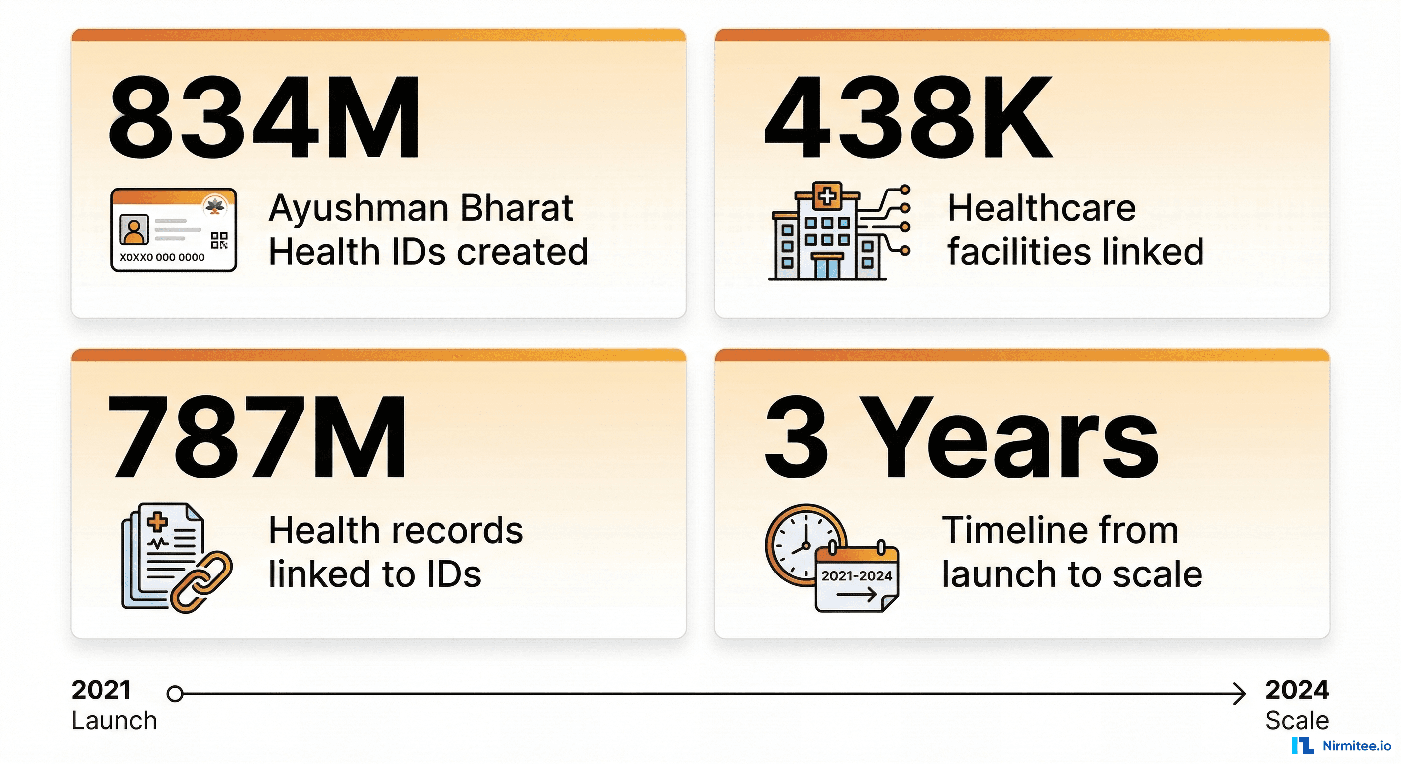 ABDM scale metrics — 834M health IDs, 438K facilities, 787M records in 3 years