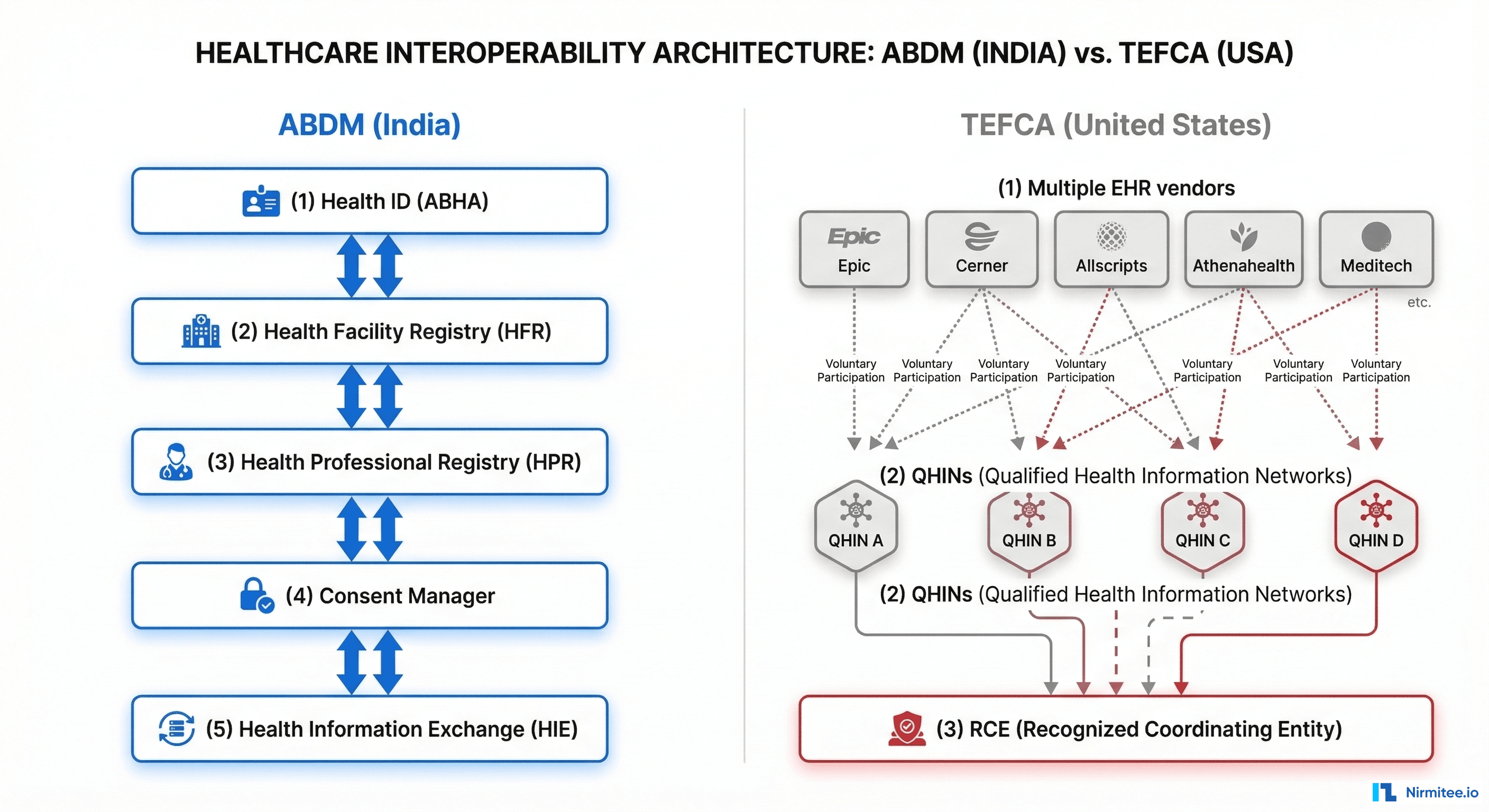 Architecture comparison — ABDM unified stack vs TEFCA distributed framework