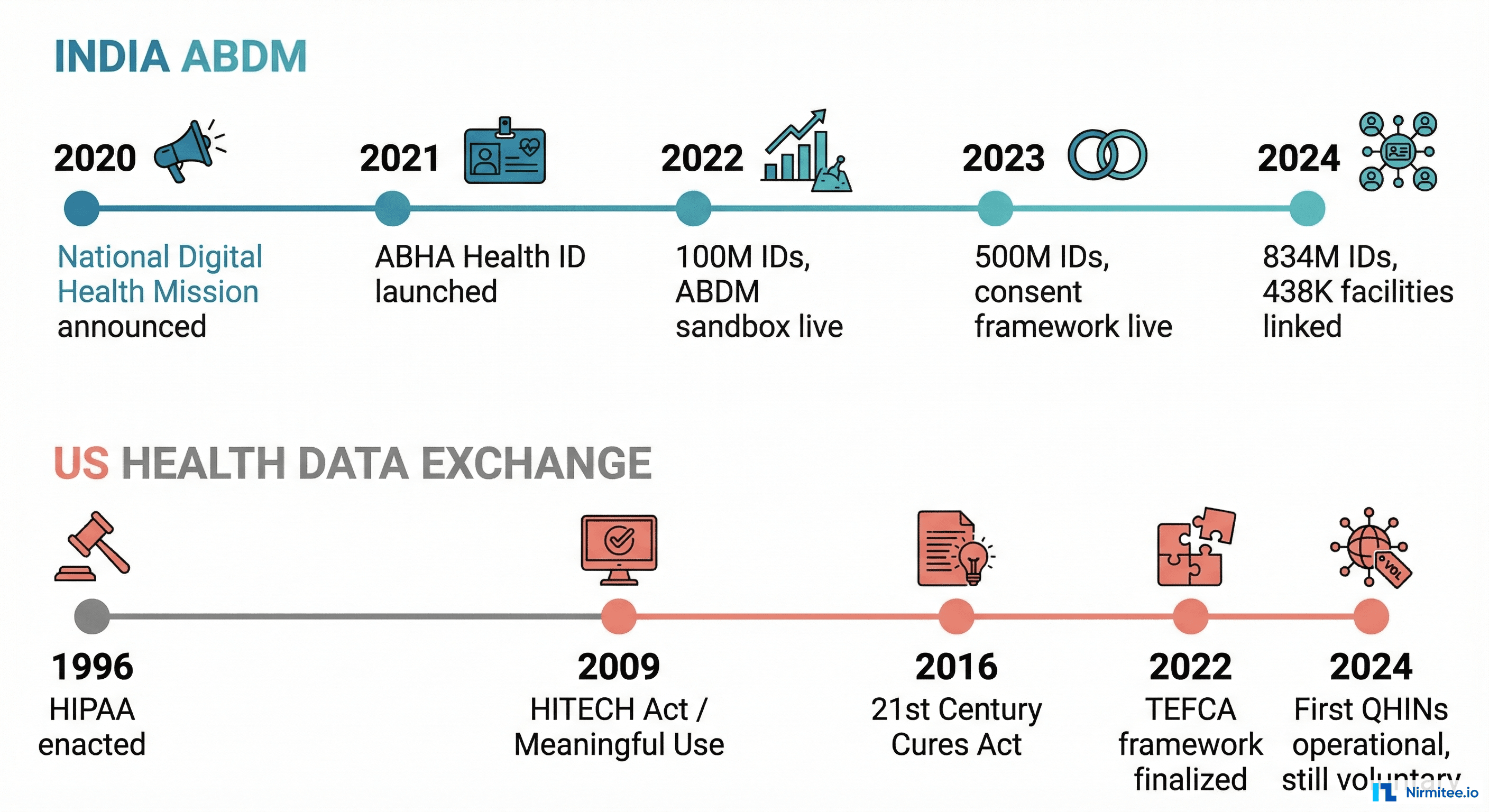Timeline comparison — India achieved in 3 years what the US has been working on for 28 years