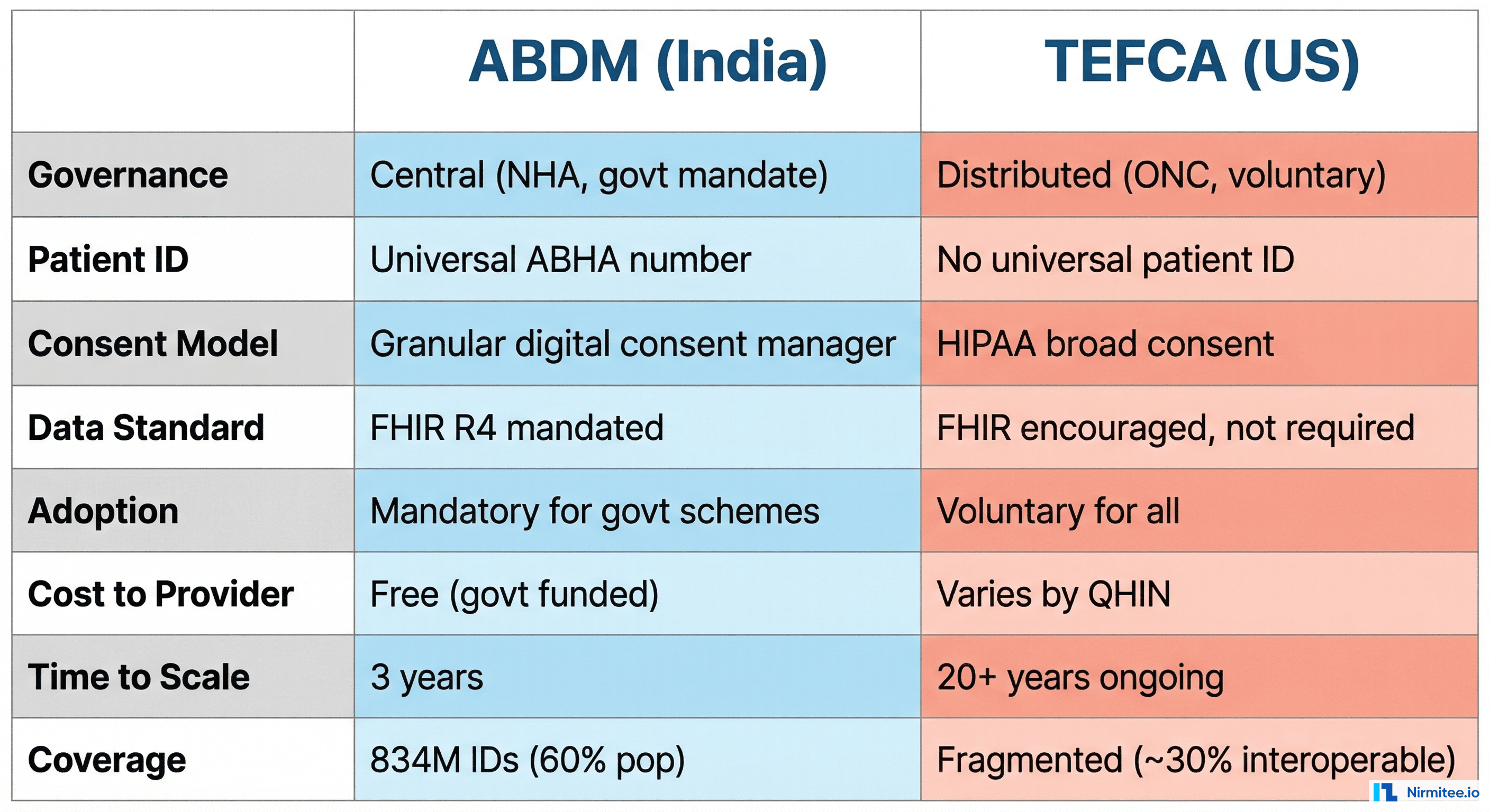 ABDM vs TEFCA feature comparison — governance, identity, consent, standards, adoption, cost, timeline, coverage