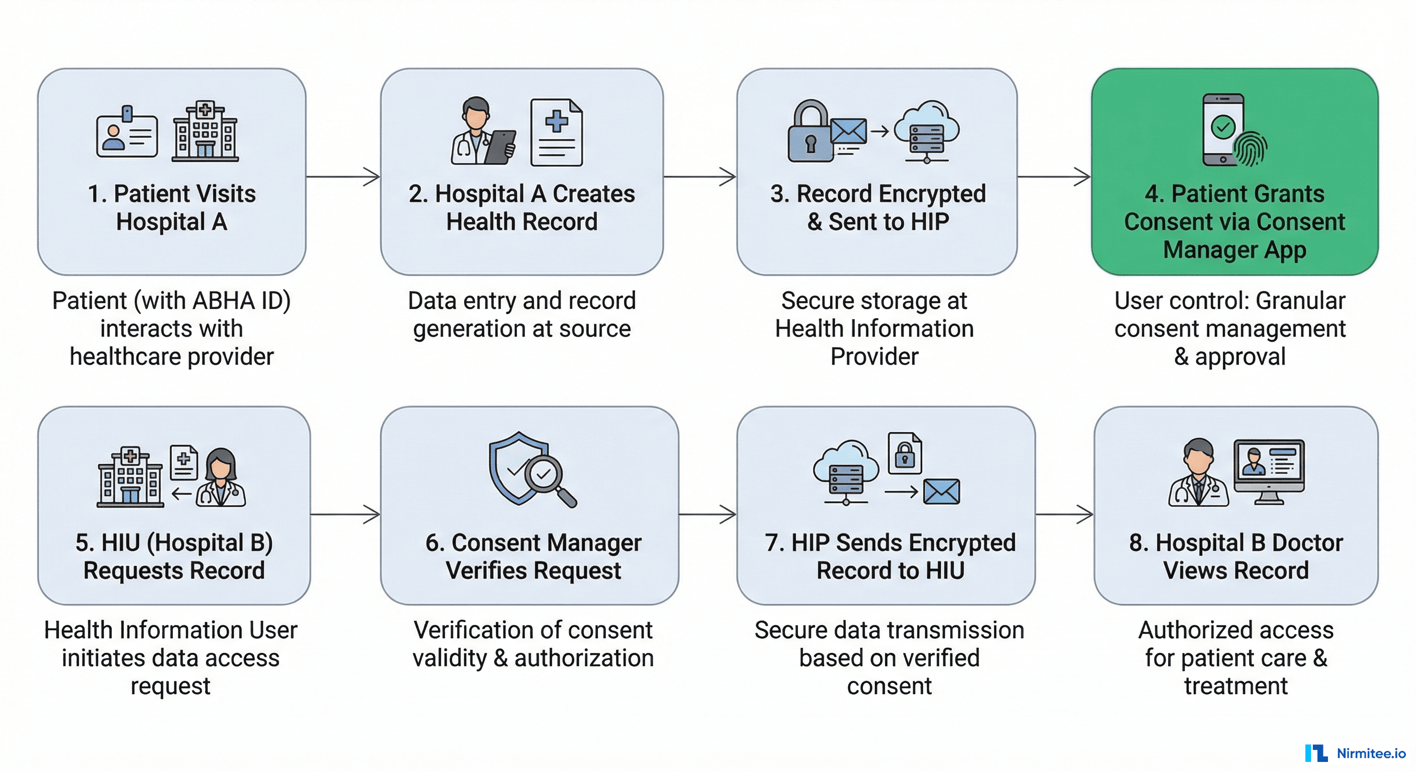 ABDM consent-based data flow — patient controls who accesses their records, for what purpose, and for how long