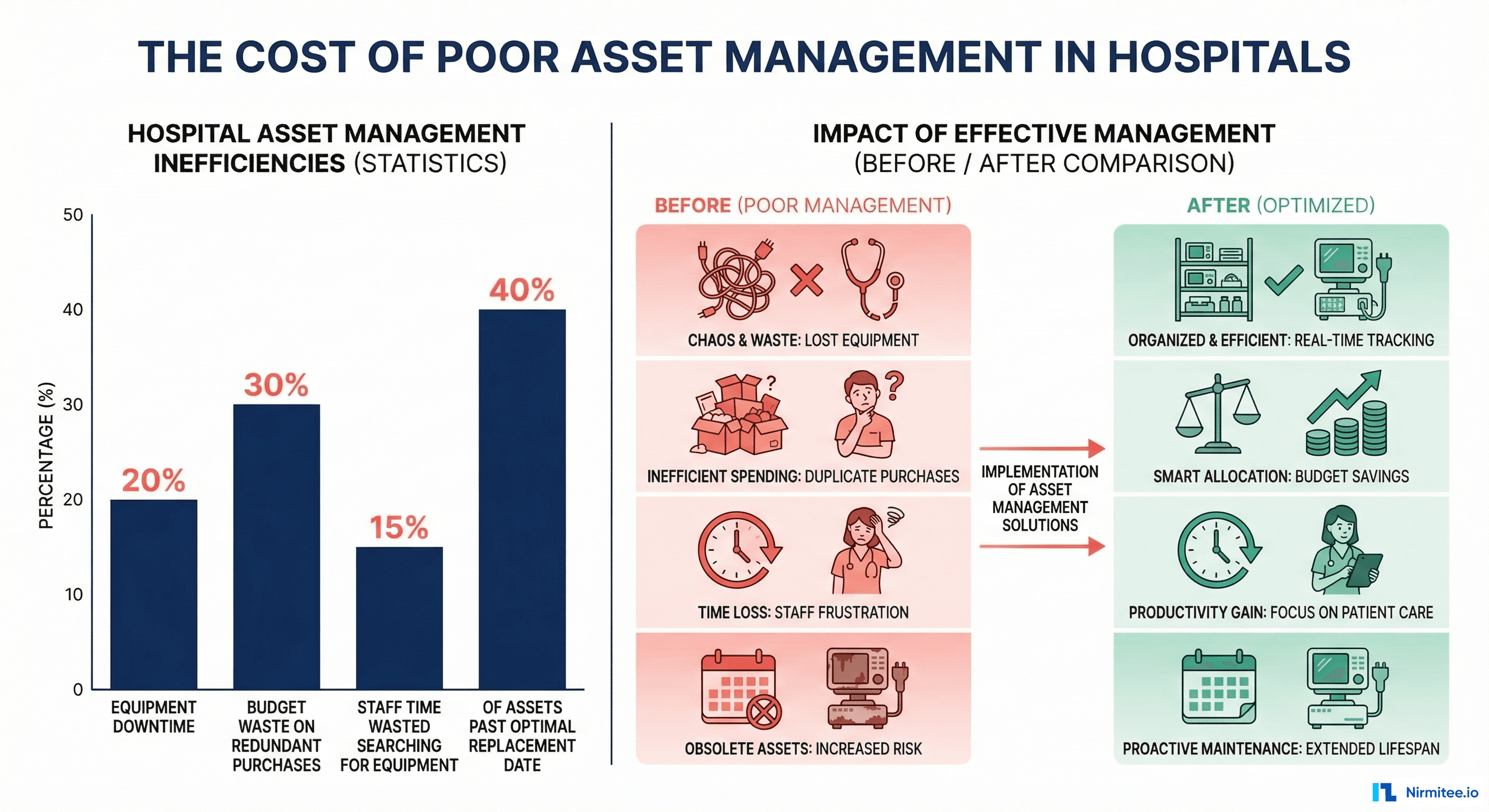 The Cost of Poor Asset Management in Hospitals - showing equipment downtime, budget waste, staff time lost, and aging assets statistics