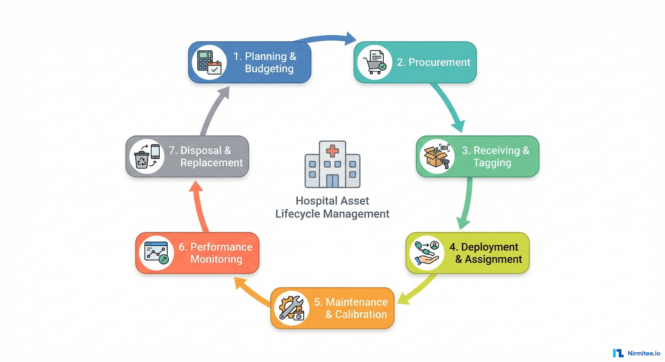 Hospital Asset Lifecycle Management - 7 stages from Planning and Budgeting through Procurement, Receiving, Deployment, Maintenance, Monitoring, to Disposal and Replacement in a circular flow