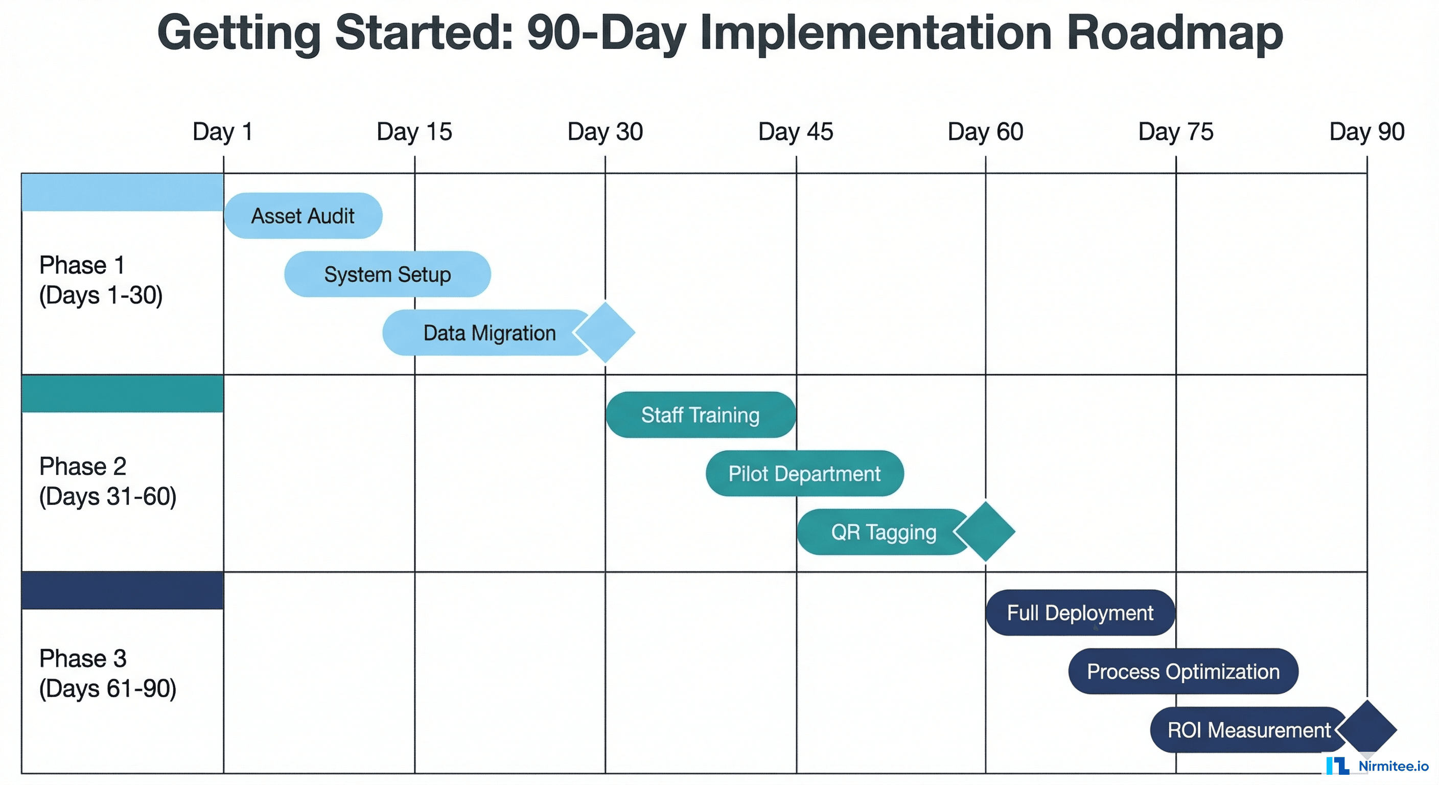 Getting Started: 90-Day Implementation Roadmap showing three phases - Foundation (Days 1-30), Rollout (Days 31-60), and Scale (Days 61-90) with specific tasks and milestones