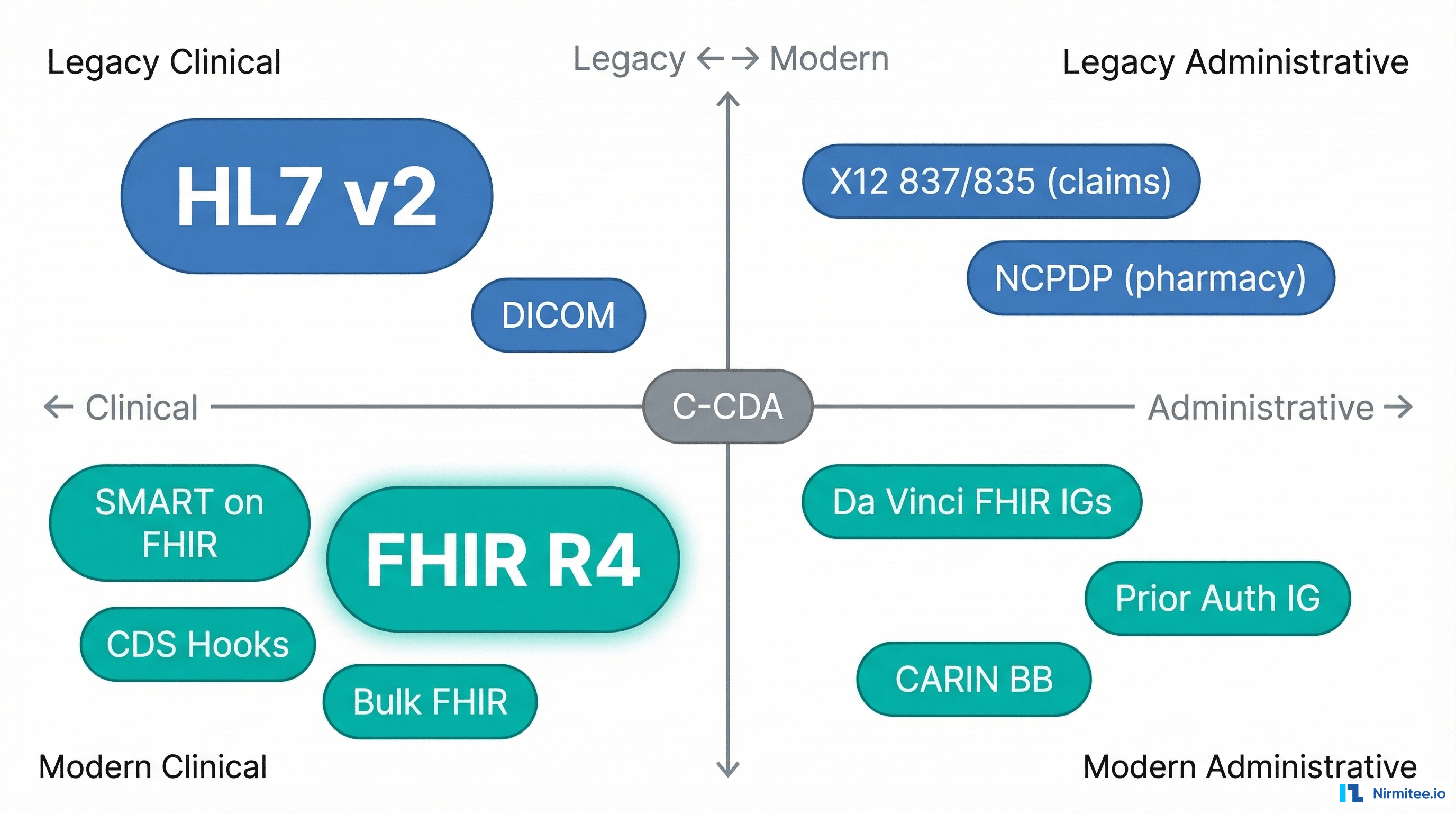 Healthcare integration standards landscape — positioned by domain and age