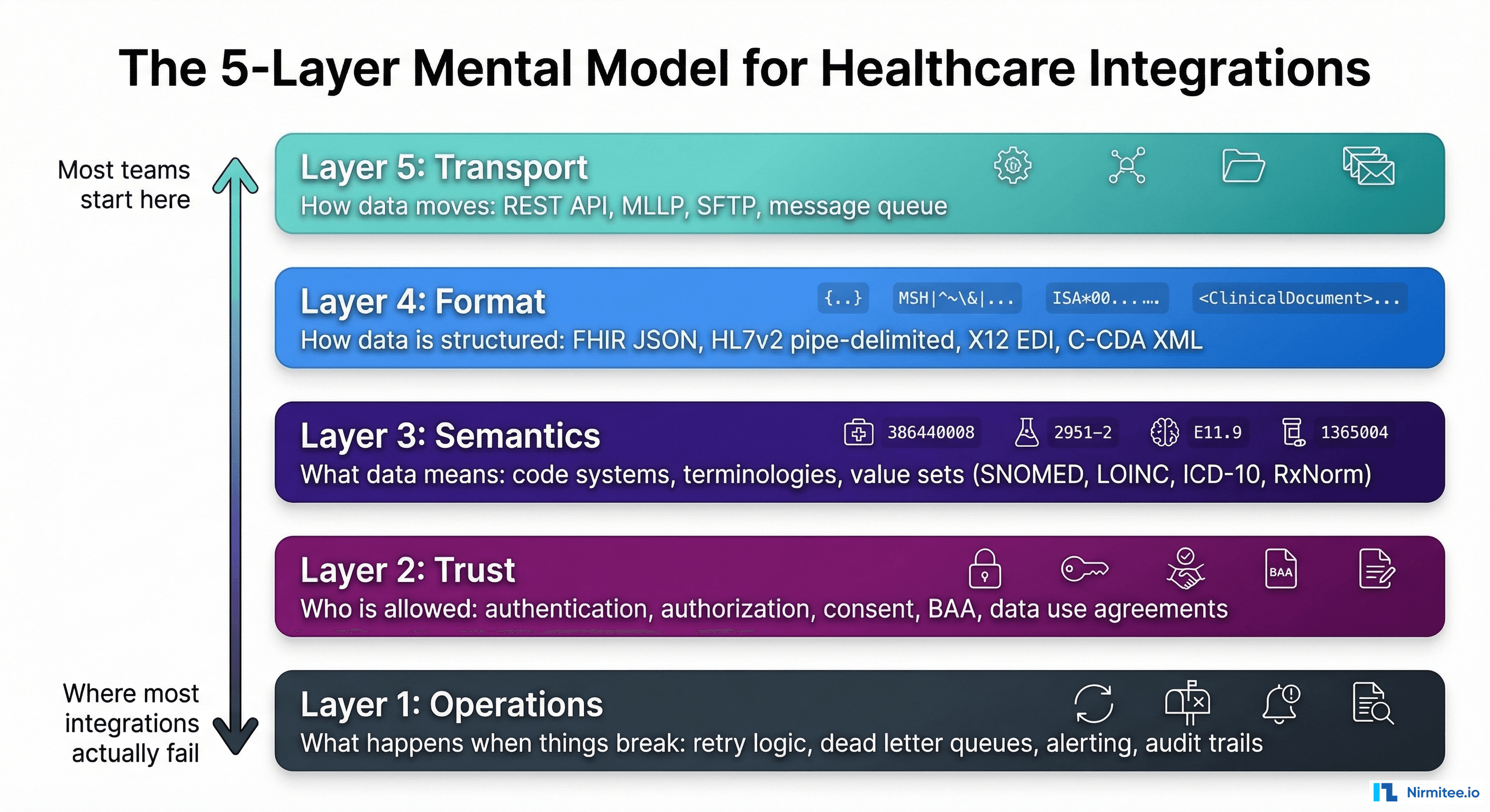 The 5-Layer Mental Model for Healthcare Integrations — Transport, Format, Semantics, Trust, Operations