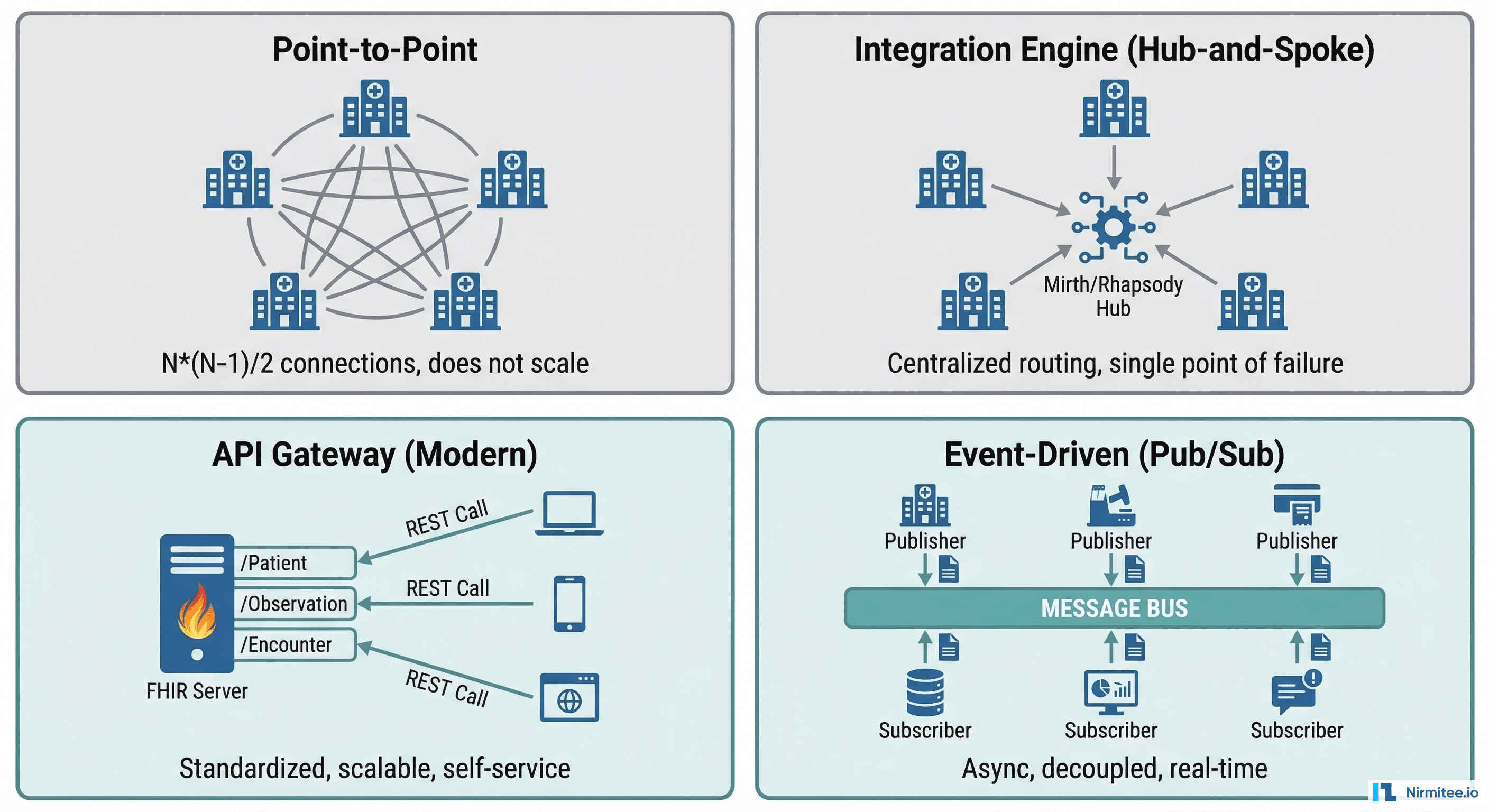 Four healthcare integration patterns — Point-to-Point, Hub-and-Spoke, API Gateway, Event-Driven