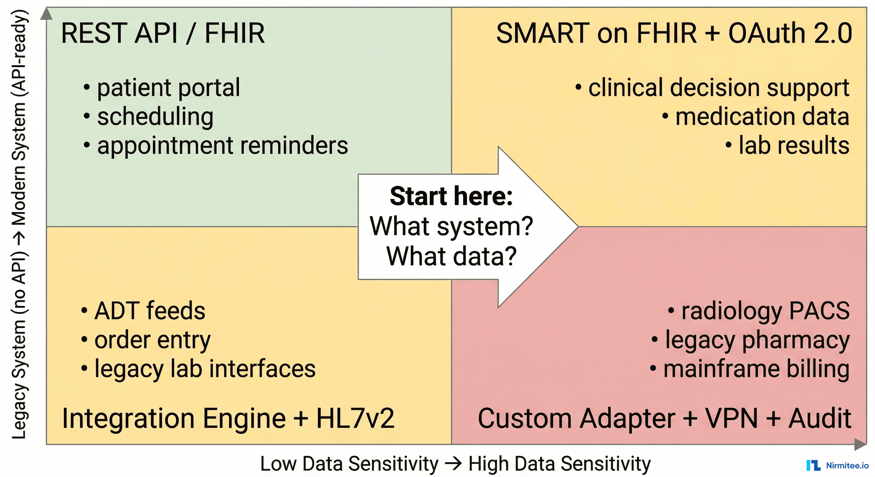 Integration decision matrix — data sensitivity vs system modernity determines approach