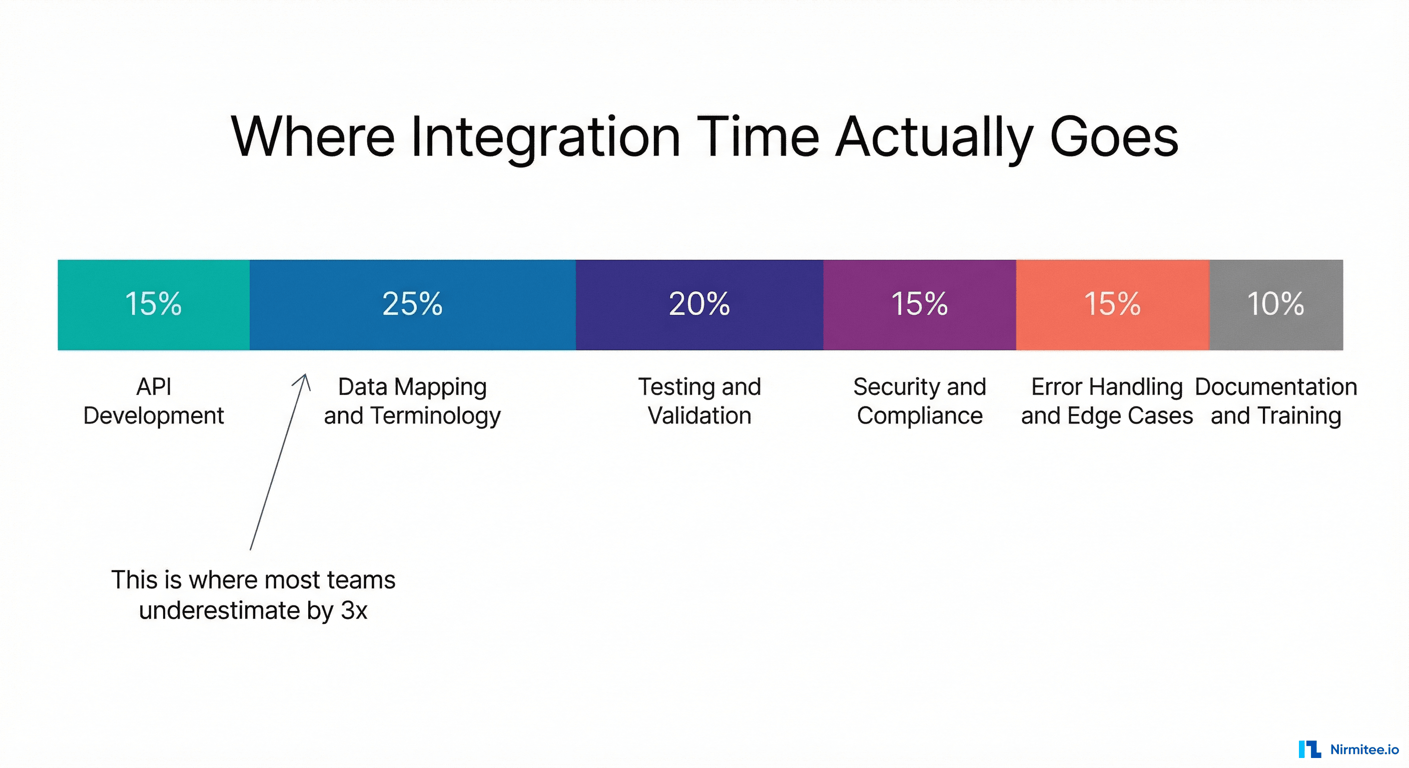 Where integration time actually goes — data mapping consumes 25% of total effort
