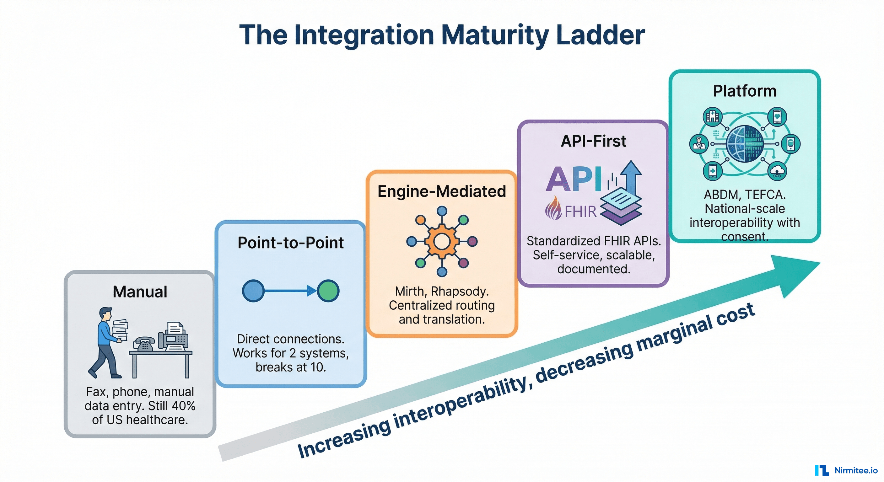 The Integration Maturity Ladder — from manual fax to national-scale platform interoperability