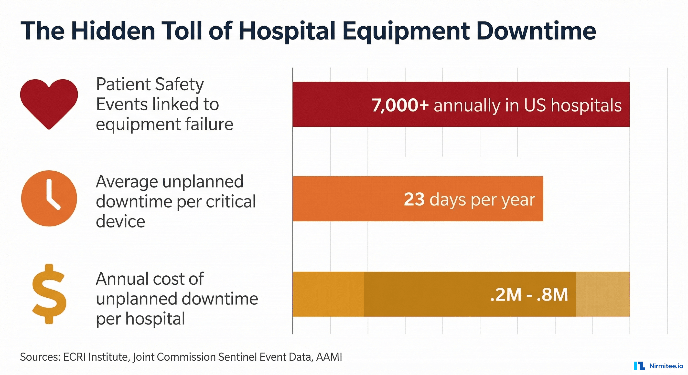 The Hidden Toll of Hospital Equipment Downtime - 7000+ patient safety events annually, 23 days average unplanned downtime per critical device, $1.2M-$3.8M annual cost per hospital