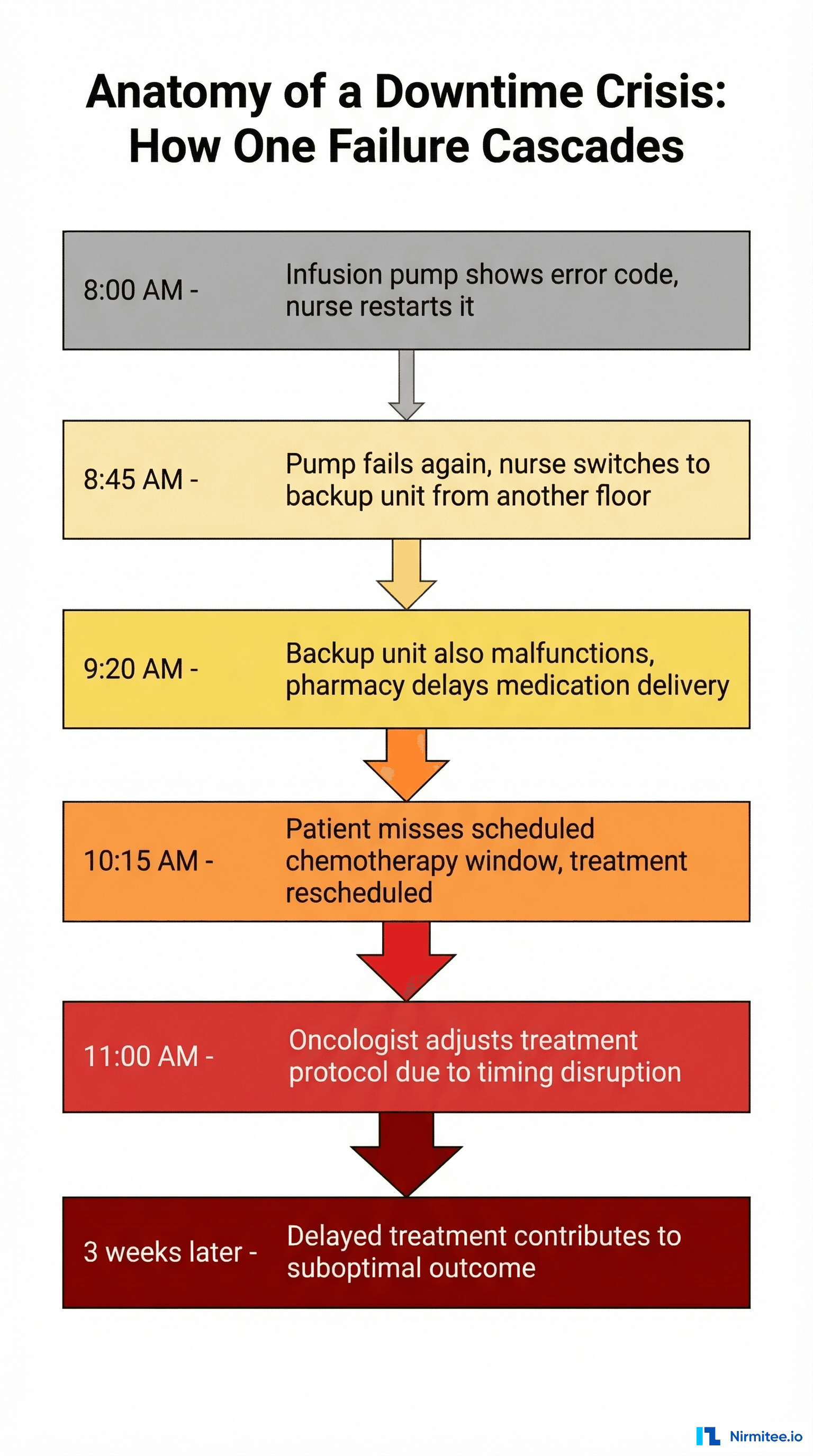 Anatomy of a Downtime Crisis - How one infusion pump failure cascades from initial error code through equipment scramble to treatment delay to adjusted treatment protocol over hours, affecting patient outcomes weeks later