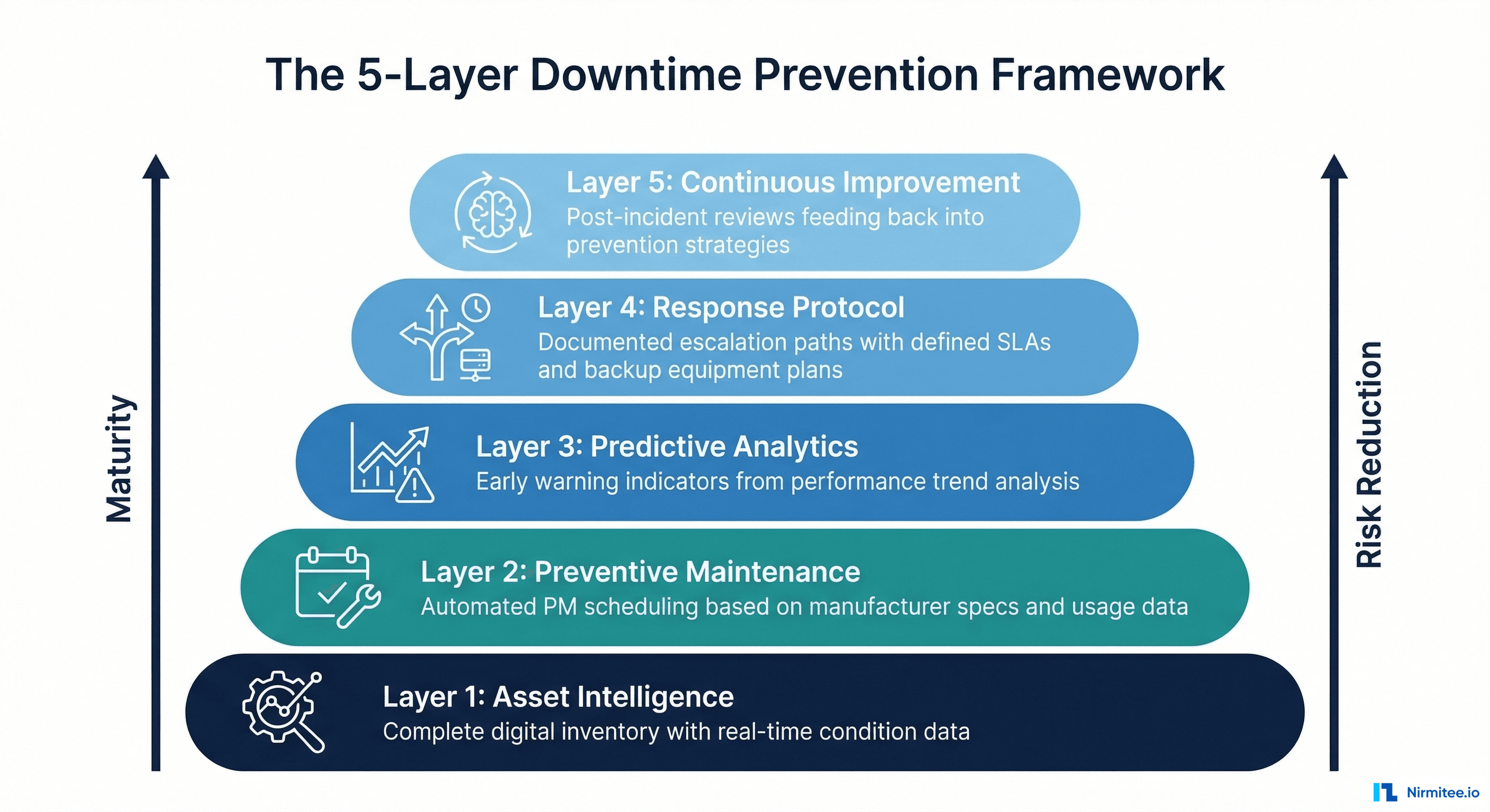 The 5-Layer Downtime Prevention Framework - a maturity pyramid from Asset Intelligence at the base through Preventive Maintenance, Predictive Analytics, Response Protocol, to Continuous Improvement at the top, with increasing risk reduction at each layer