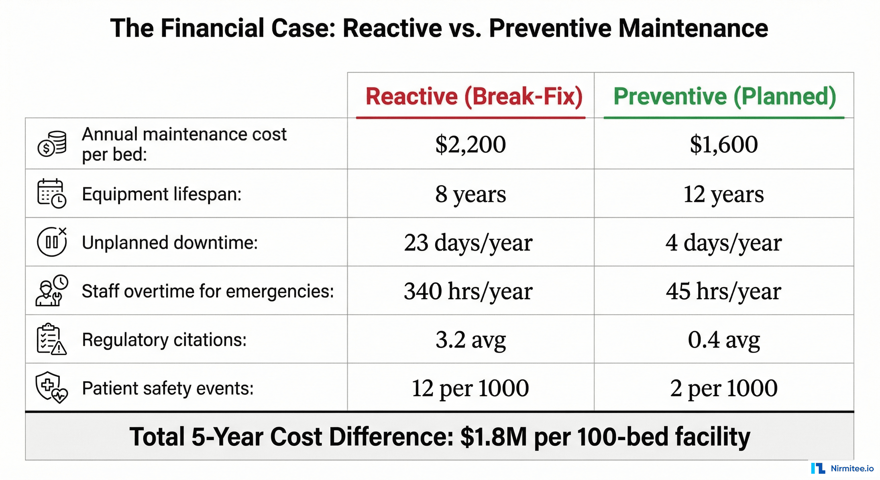 The Financial Case: Reactive vs. Preventive Maintenance - side-by-side comparison showing cost per bed ($14,200 vs $8,600), equipment lifespan (8 vs 12 years), unplanned downtime (23 vs 4 days/year), staff overtime (340 vs 45 hours/year), regulatory citations (3.2 vs 0.4 average), and patient safety events (12 vs 2 per 1000), with total 5-year difference of $2.8M per 100-bed facility