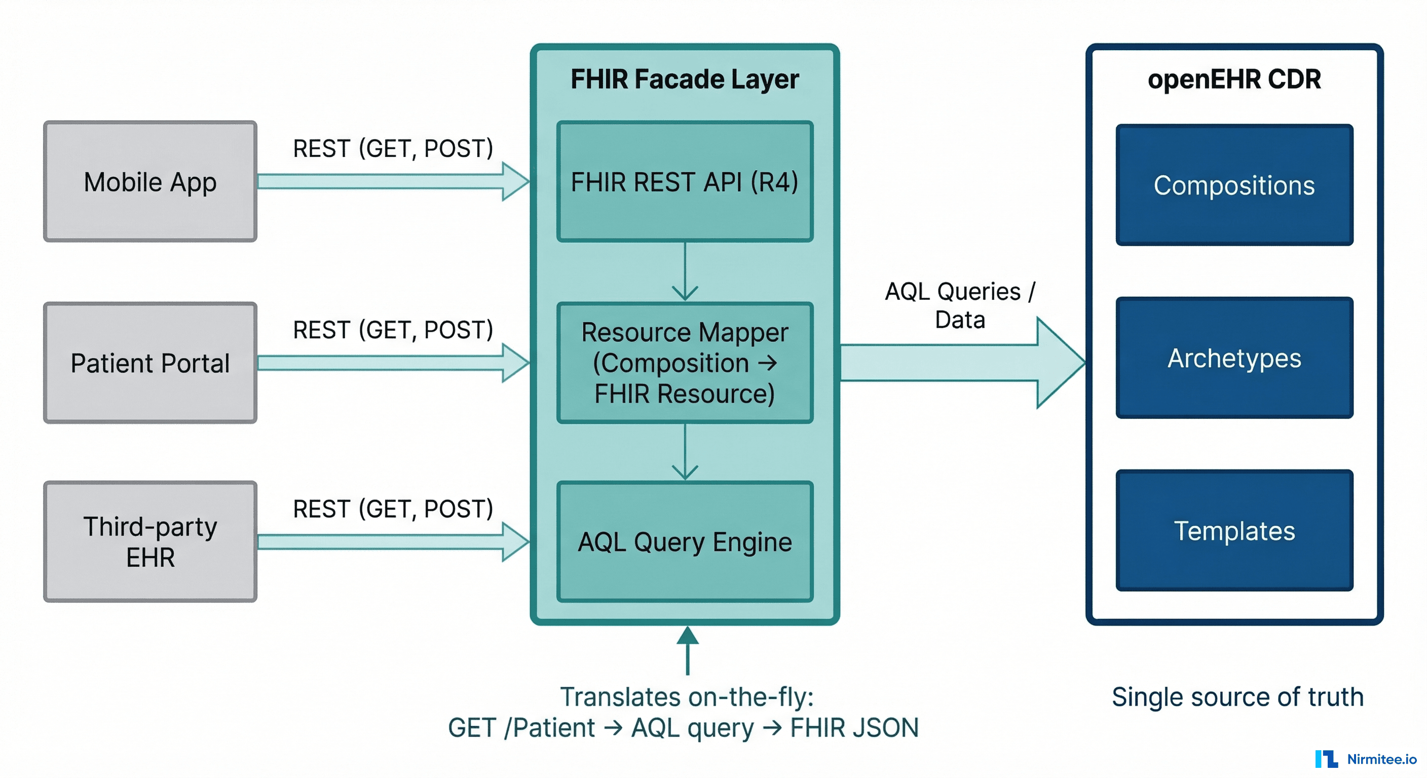 Pattern 1: FHIR Facade — FHIR REST API translating on-the-fly to openEHR AQL queries