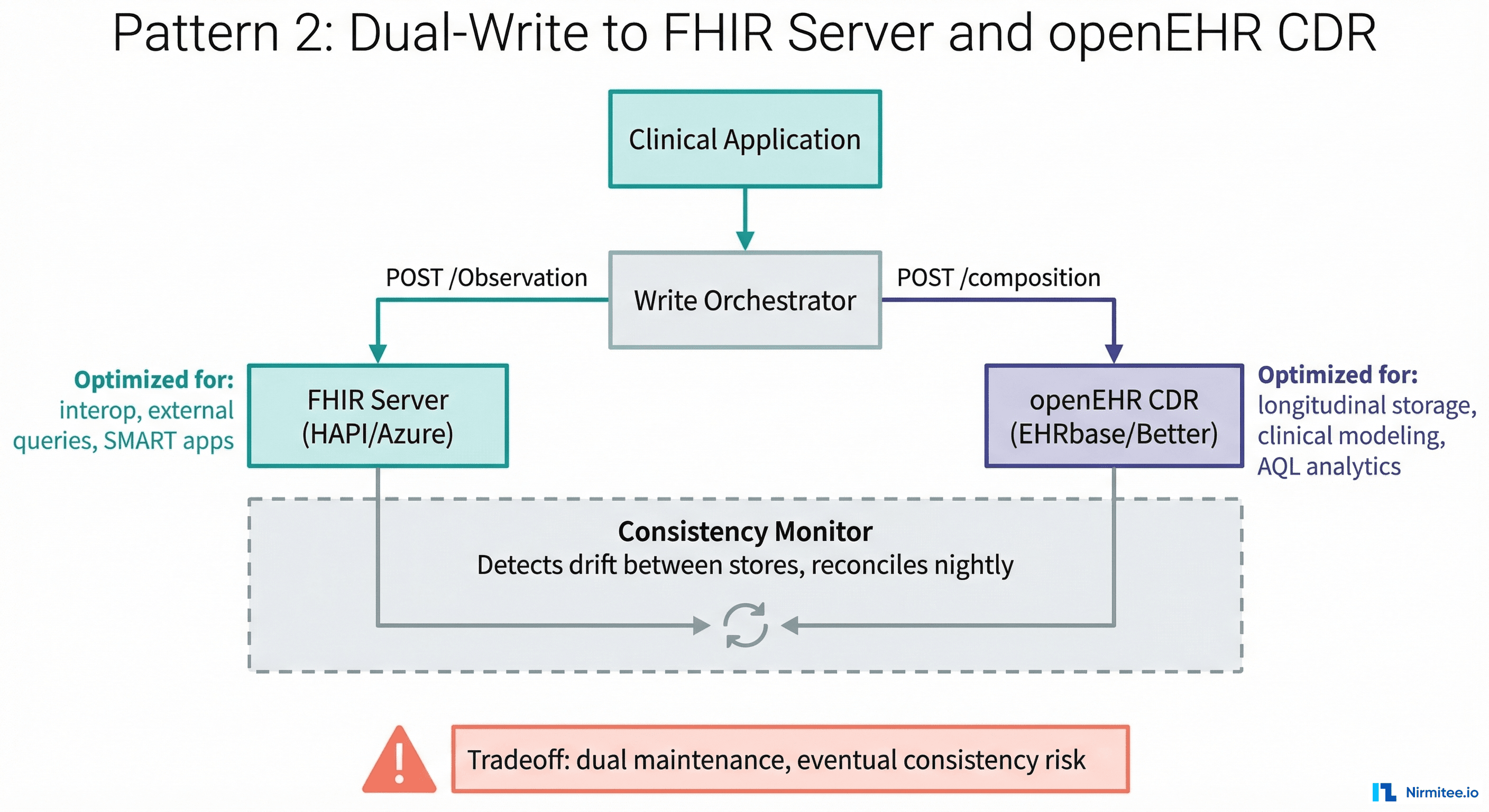 Pattern 2: Dual-Write — writing simultaneously to both FHIR Server and openEHR CDR