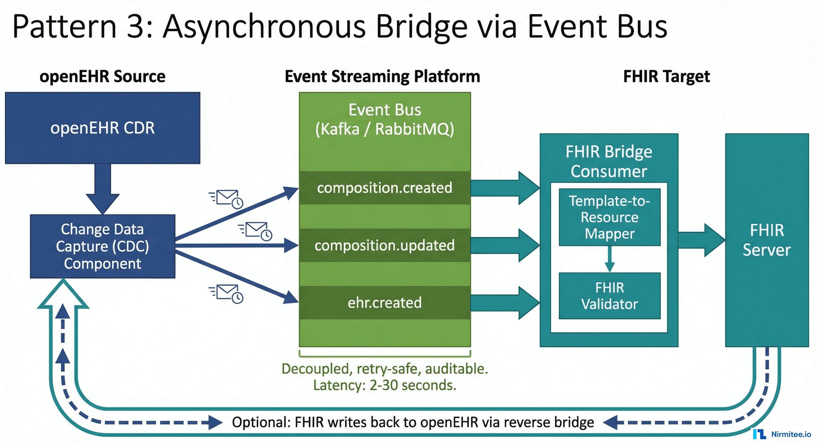 Pattern 3: Async Bridge — Change Data Capture from openEHR triggers FHIR resource creation via event bus