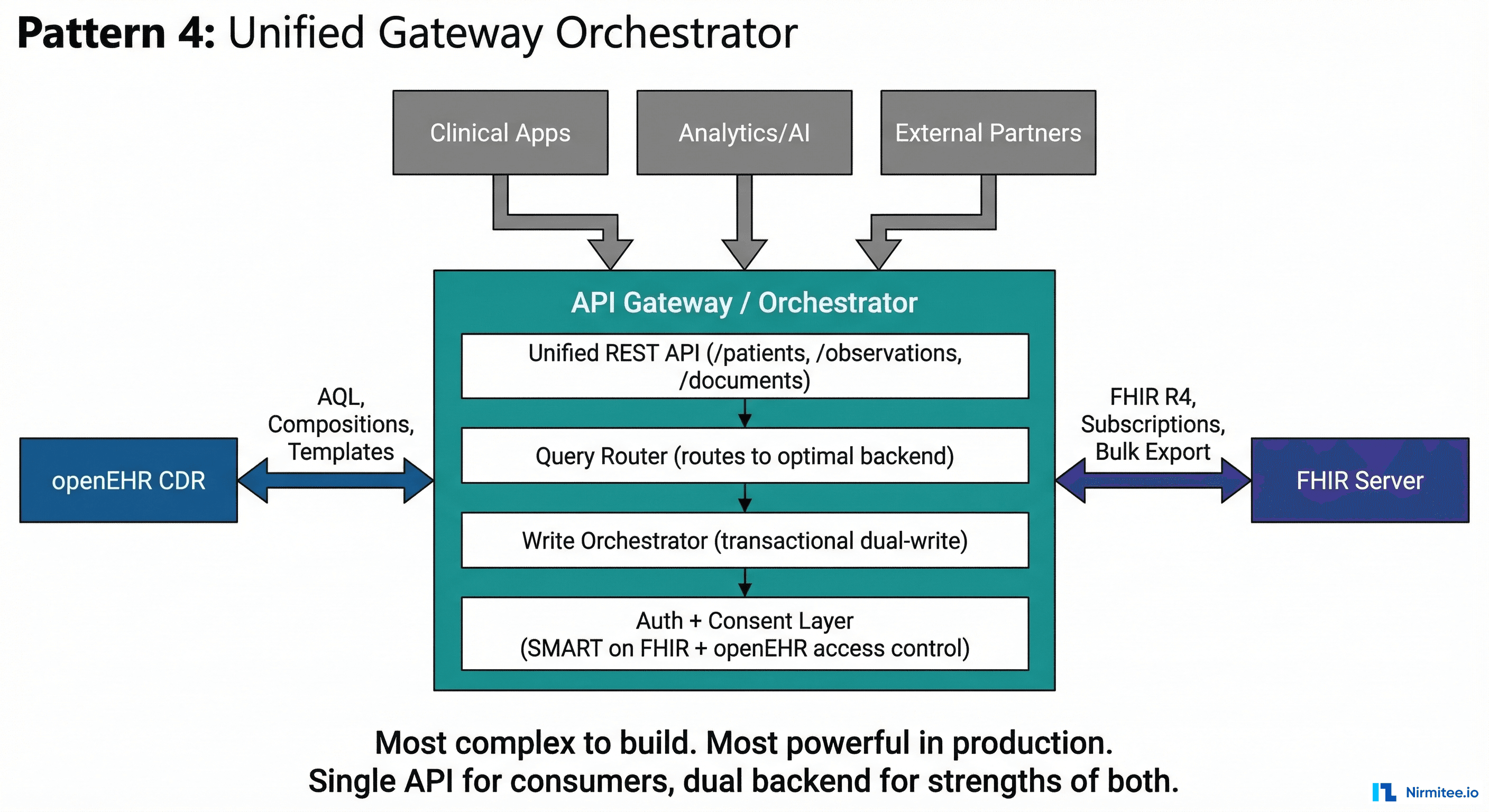 Pattern 4: Gateway Orchestrator — unified API layer orchestrating both openEHR and FHIR backends