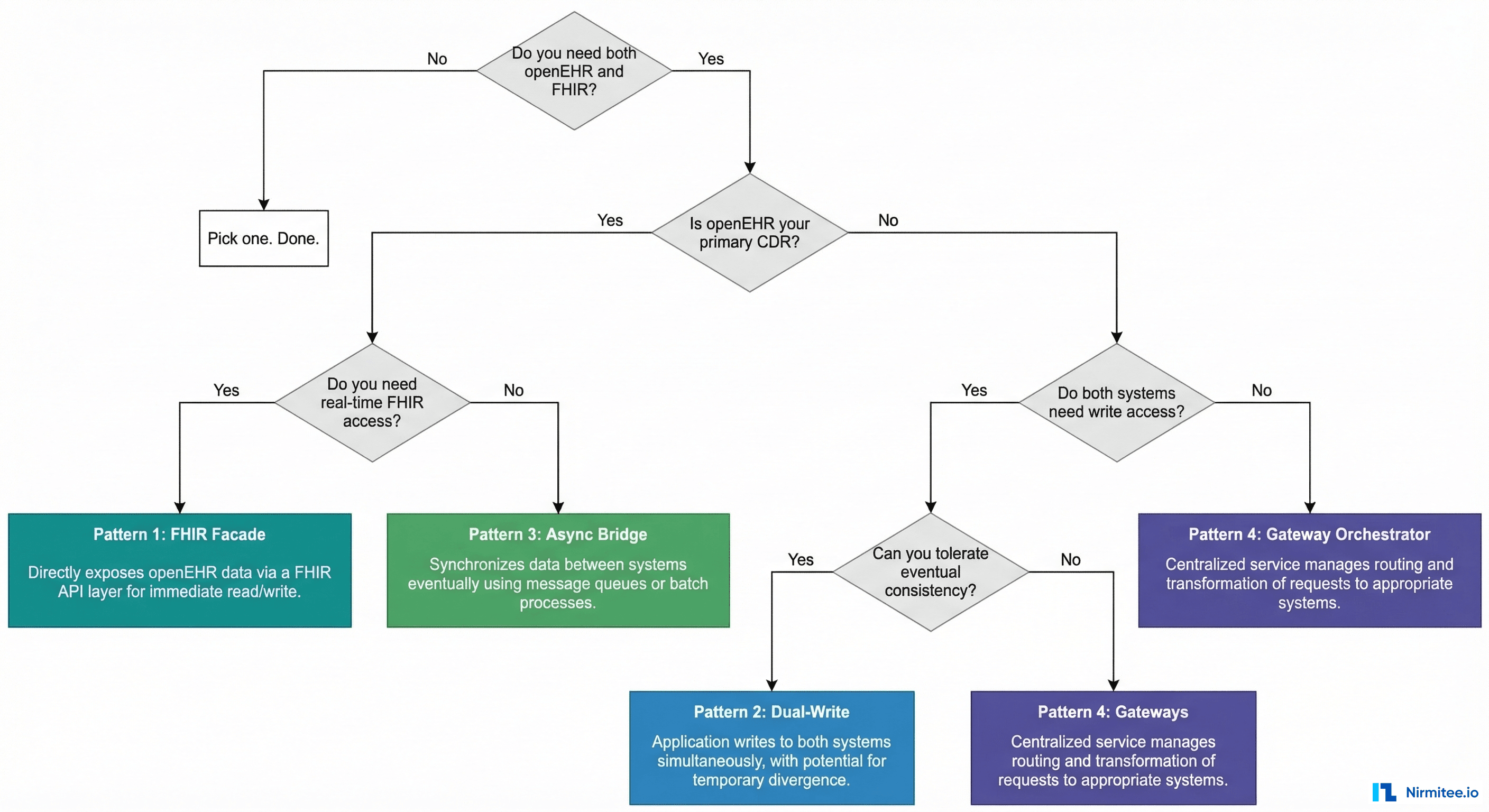 Decision flowchart for choosing between the 4 openEHR-FHIR architecture patterns