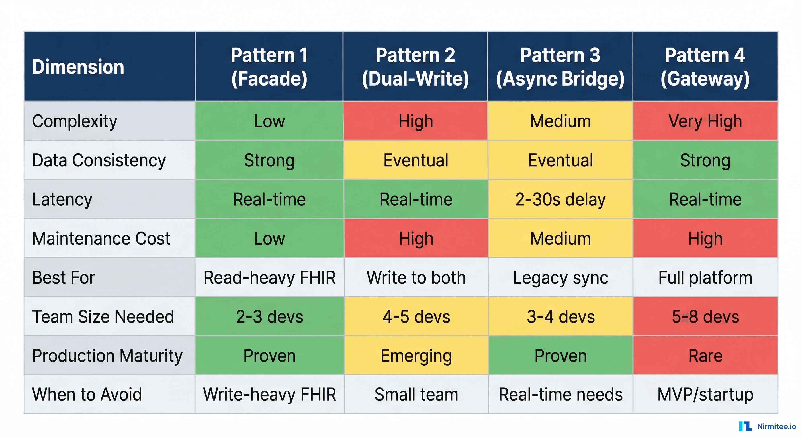 Comparison matrix — all 4 patterns rated across 8 dimensions