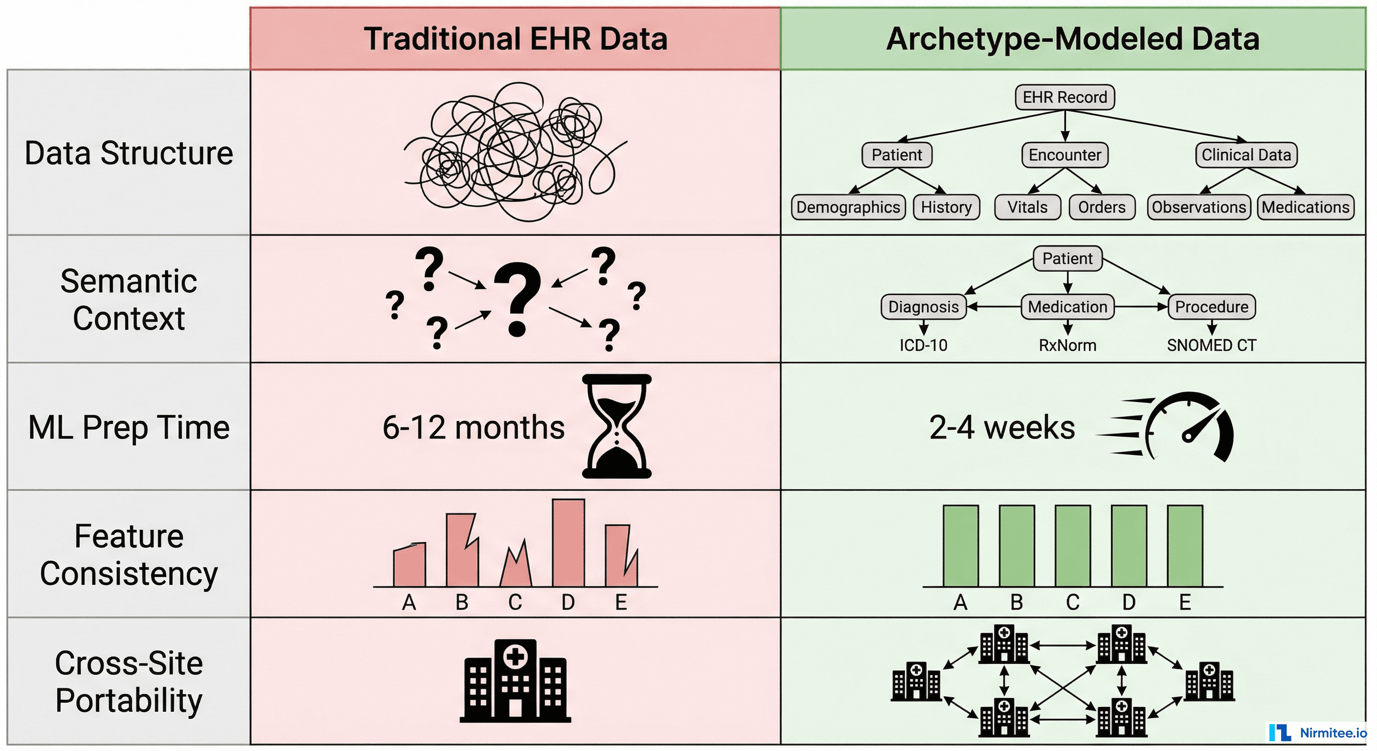 Side-by-side comparison of traditional EHR data versus archetype-modeled openEHR data across five dimensions