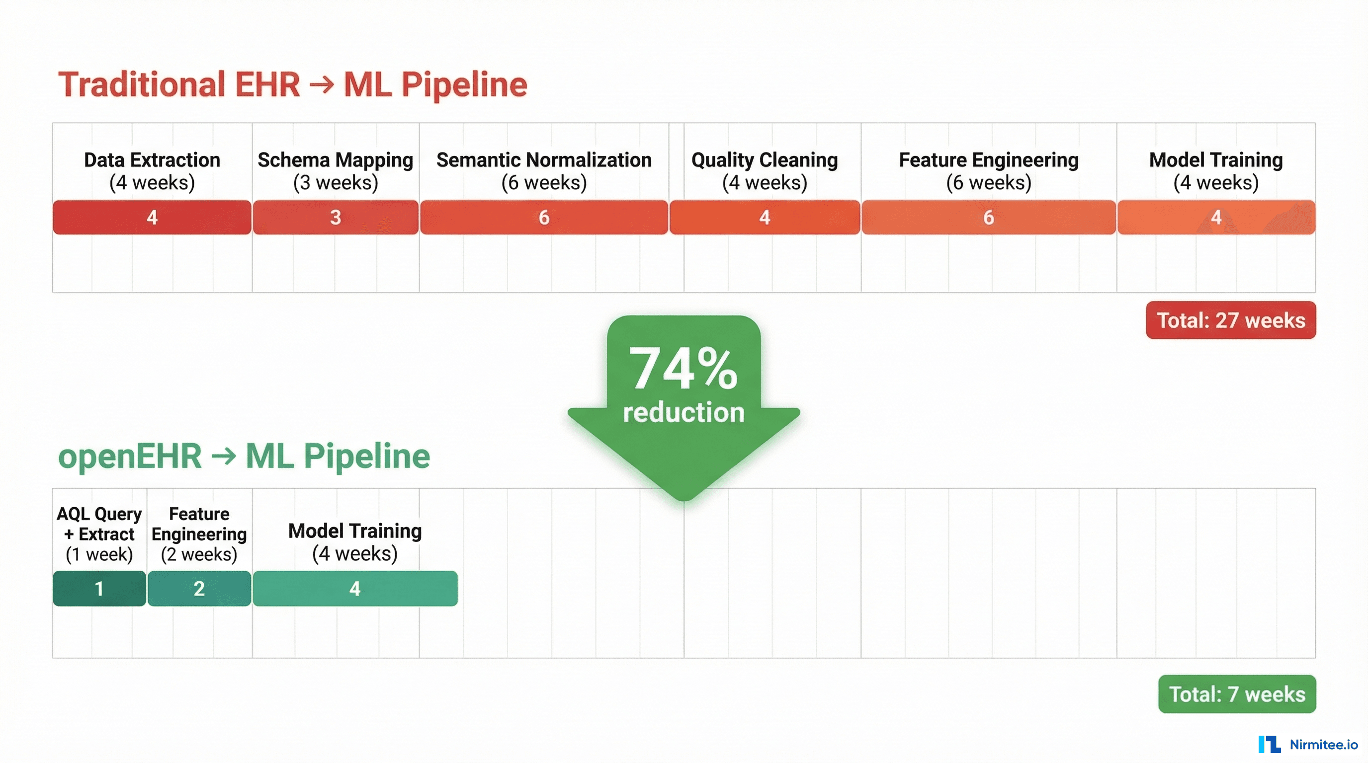 Timeline comparison showing 74% reduction in ML data preparation effort when using openEHR versus traditional EHR pipelines