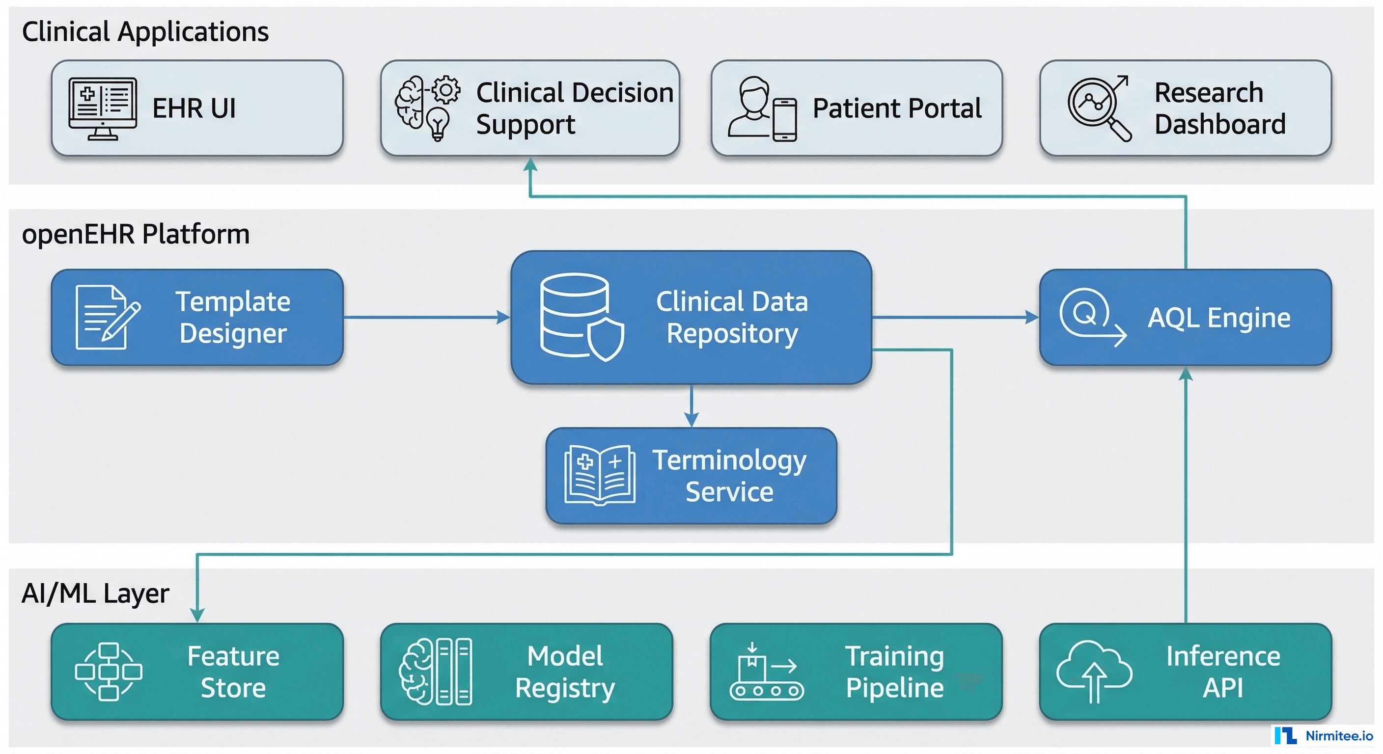 Three-layer platform architecture connecting clinical applications through openEHR platform to AI/ML feature store, model registry, training pipeline, and inference API