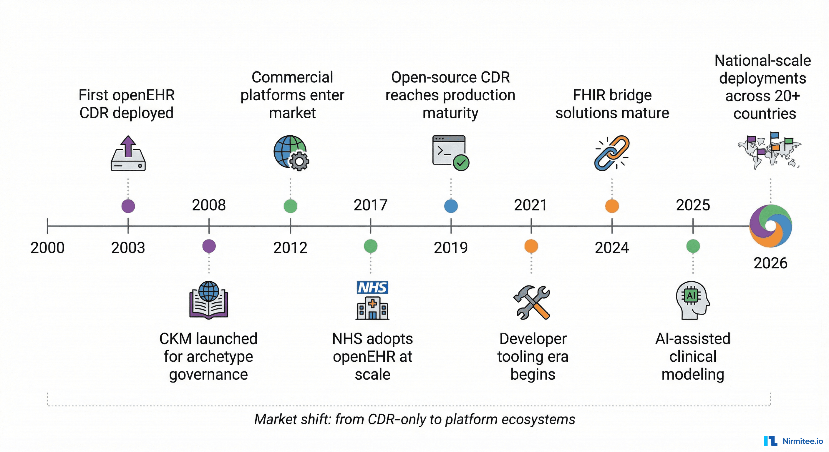 Timeline showing openEHR CDR market evolution from 2003 to 2026, from first CDR deployment to national-scale implementations across 20+ countries