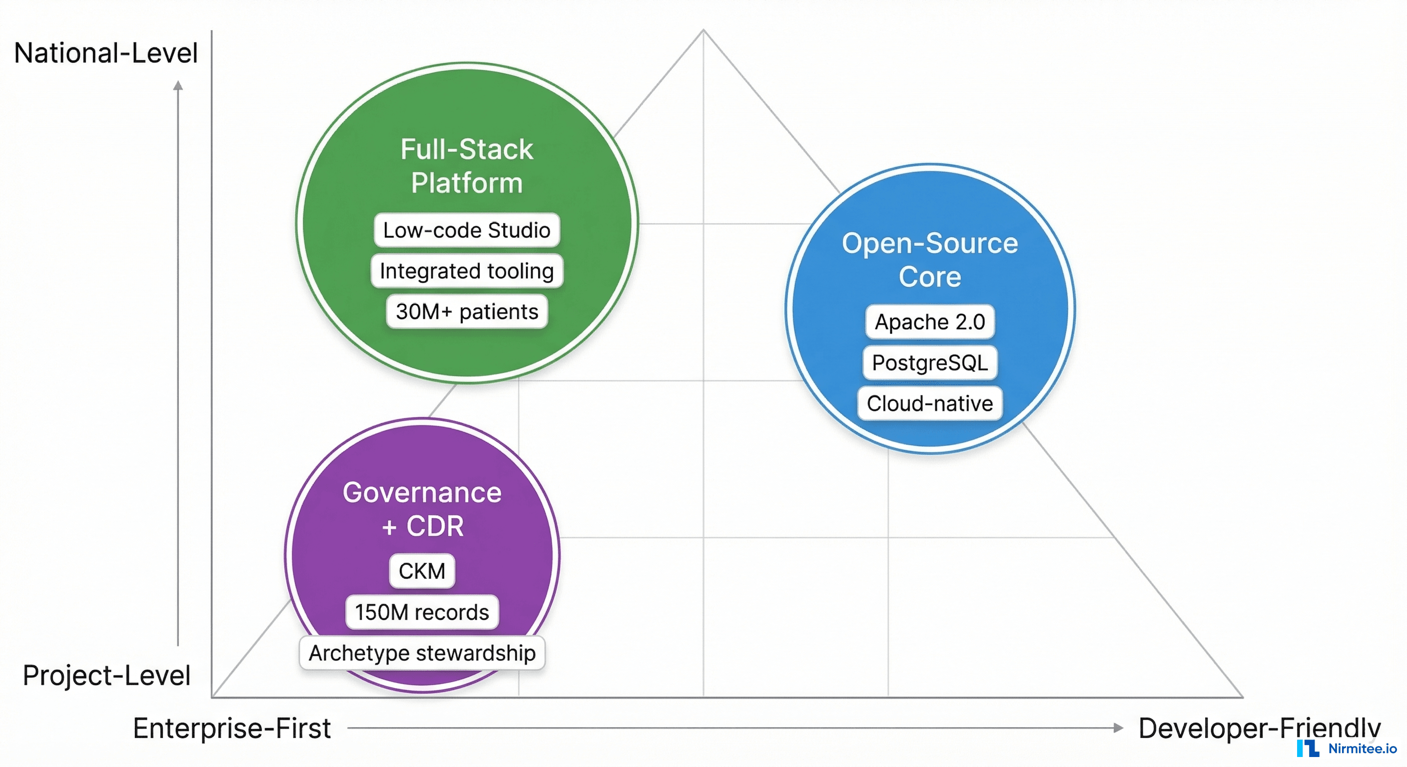 Positioning chart showing three CDR approaches plotted on Developer Experience versus Deployment Scale axes