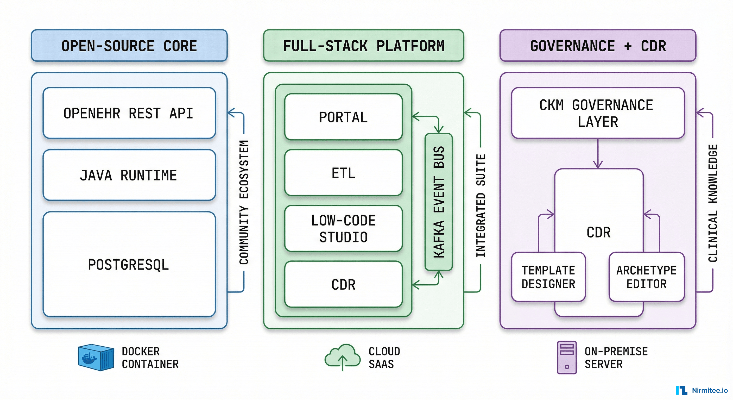 Three-column architecture comparison showing Open-Source Core, Full-Stack Platform, and Governance plus CDR approaches with their technology stacks