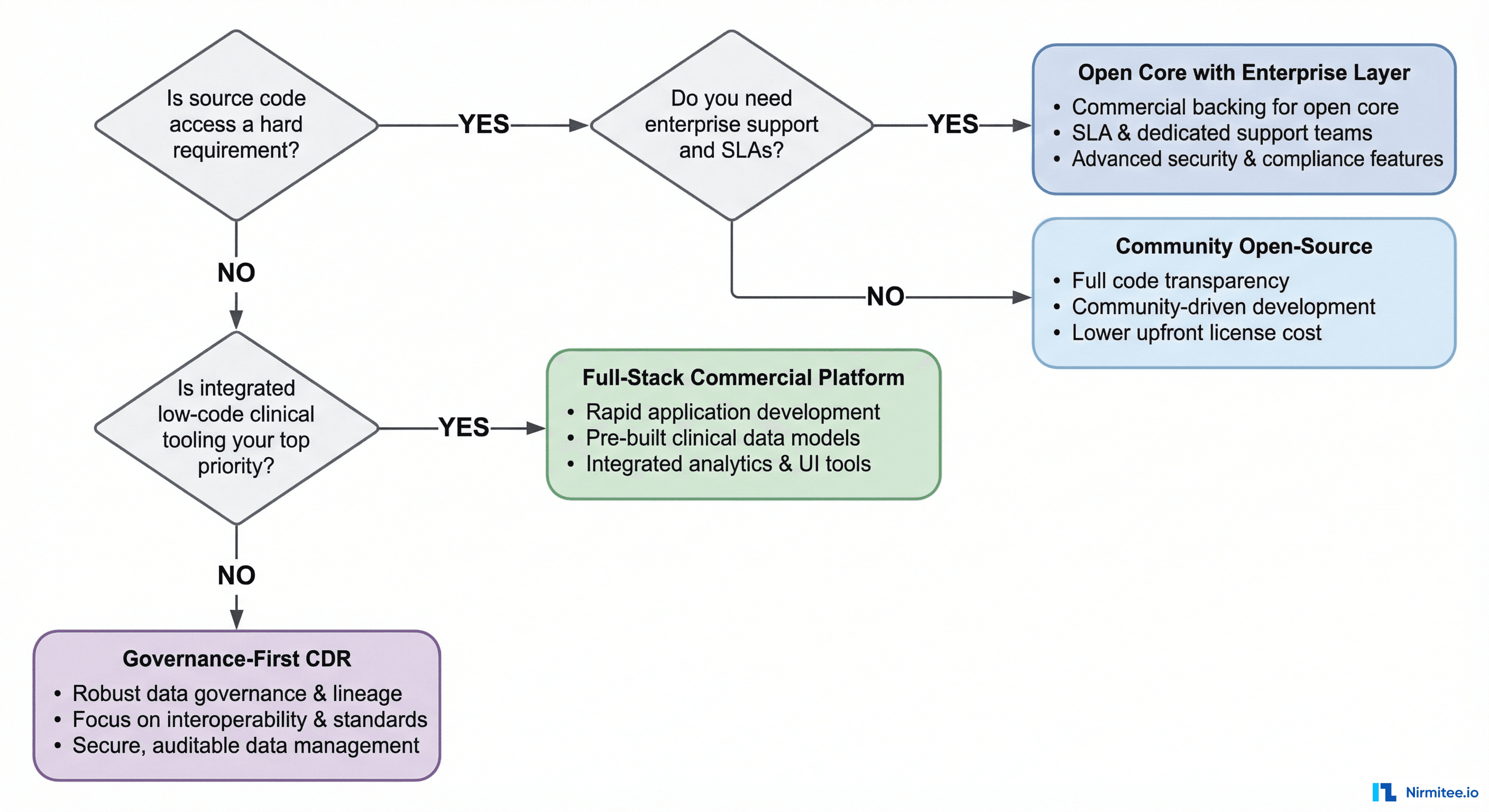 Decision flowchart for selecting an openEHR CDR based on source code access needs, enterprise SLA requirements, and tooling priorities