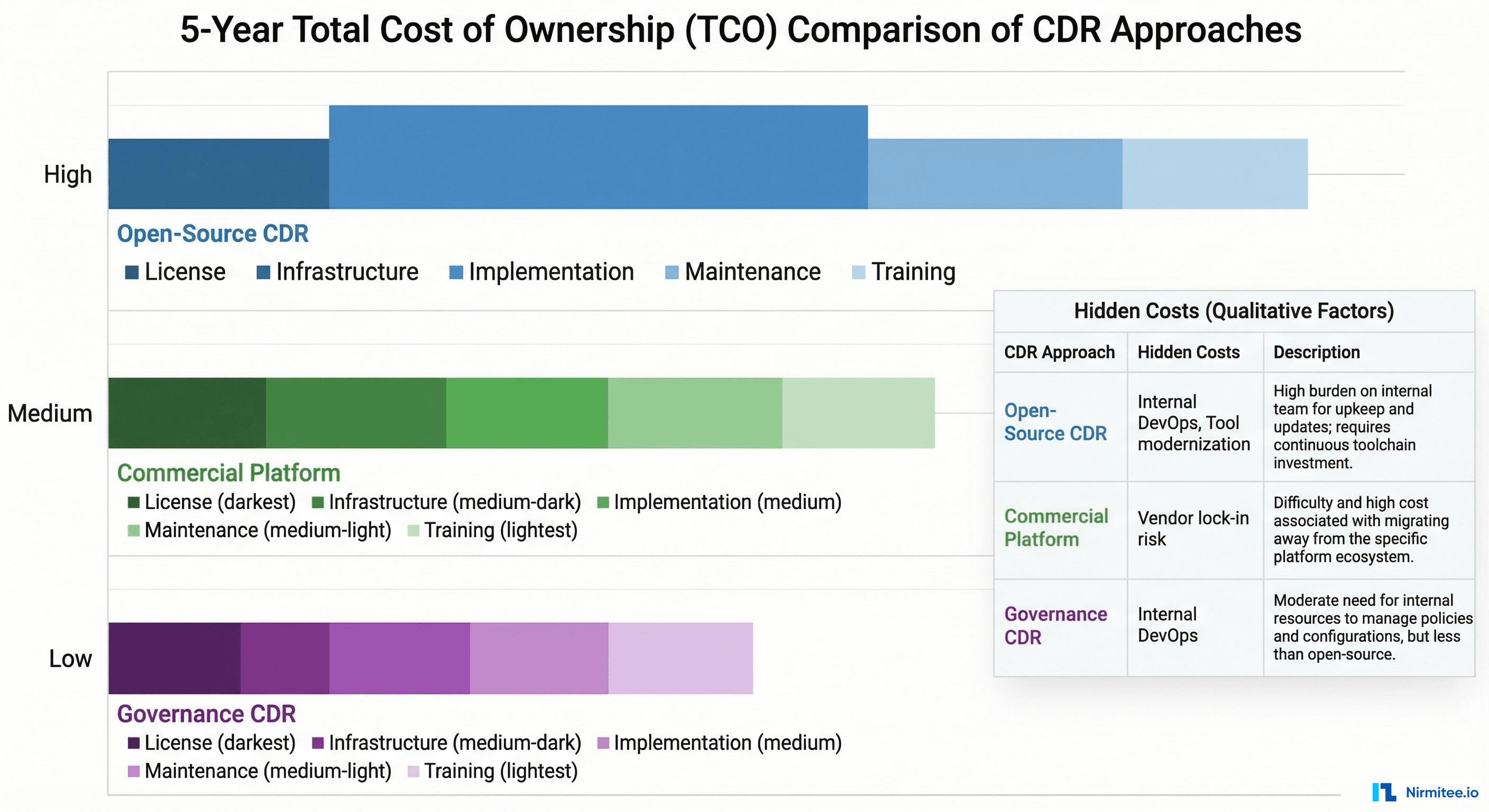 Total cost of ownership comparison across three CDR approaches showing license, infrastructure, implementation, maintenance, and training cost components over 5 years