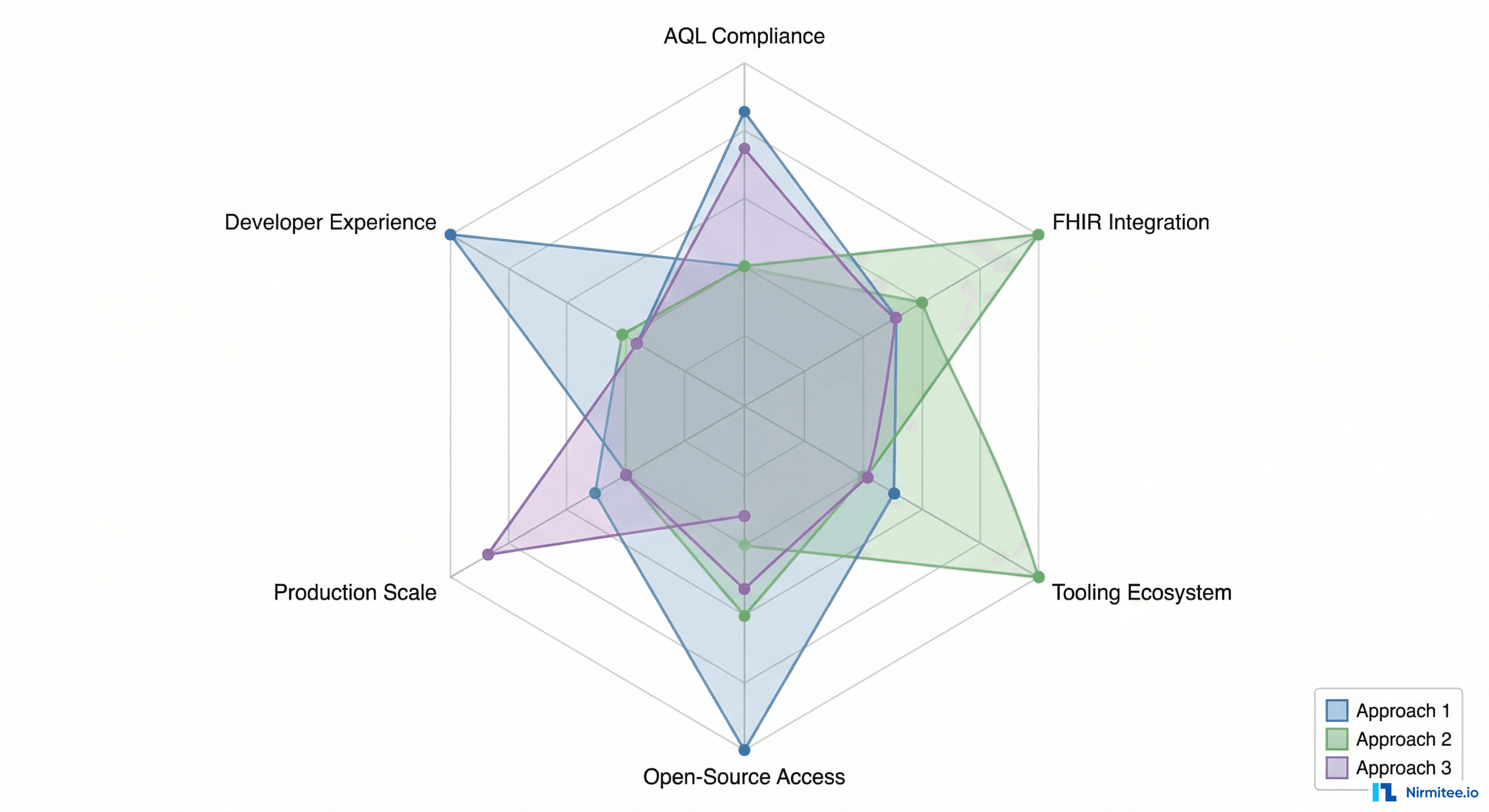 Radar chart comparing three CDR approaches across six dimensions: AQL compliance, FHIR integration, tooling ecosystem, open-source access, production scale, and developer experience