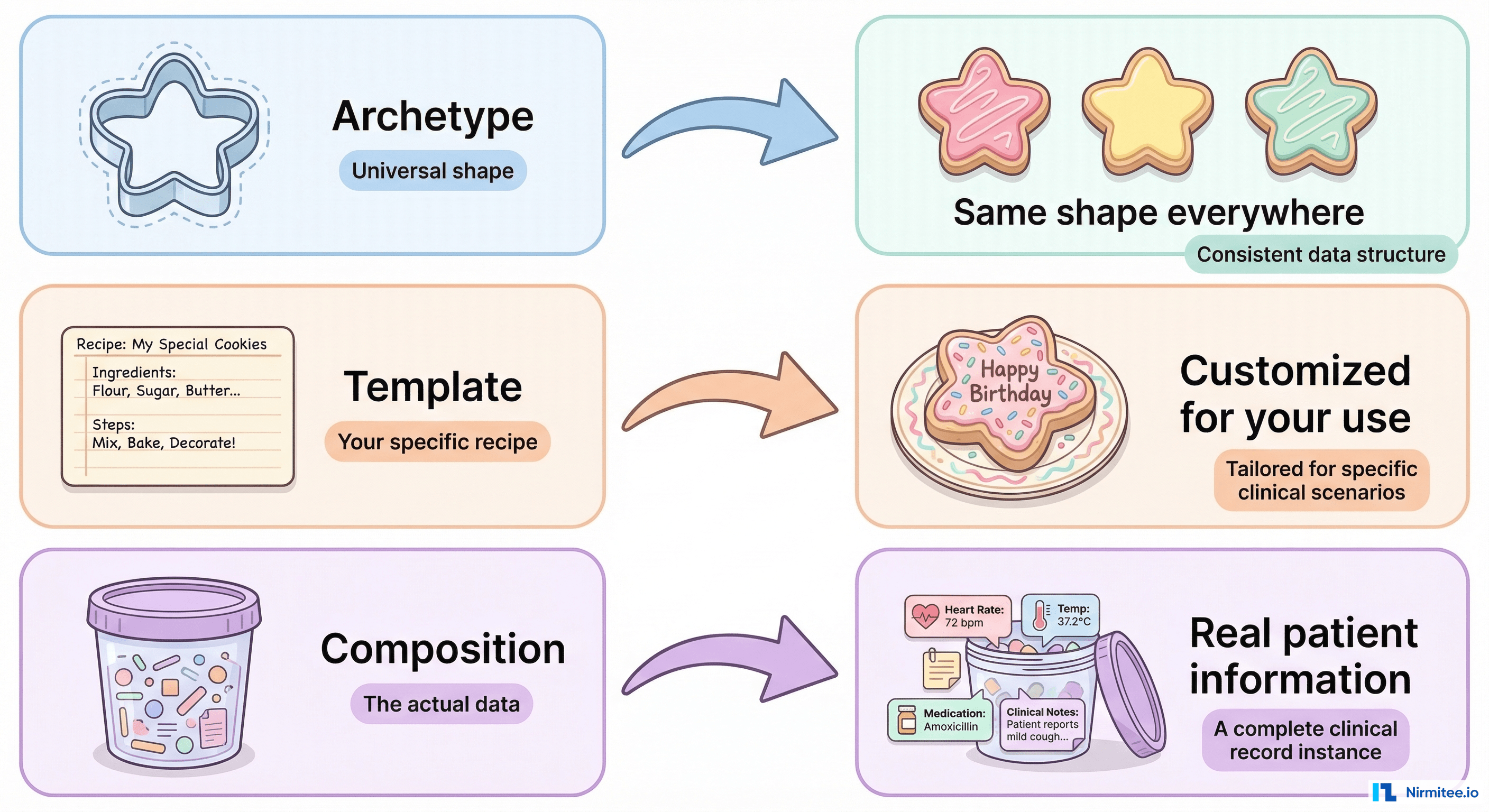 Visual analogy showing archetypes as cookie cutters (universal shape), templates as recipes (your specific instructions), and compositions as filled lunchboxes (actual patient data)