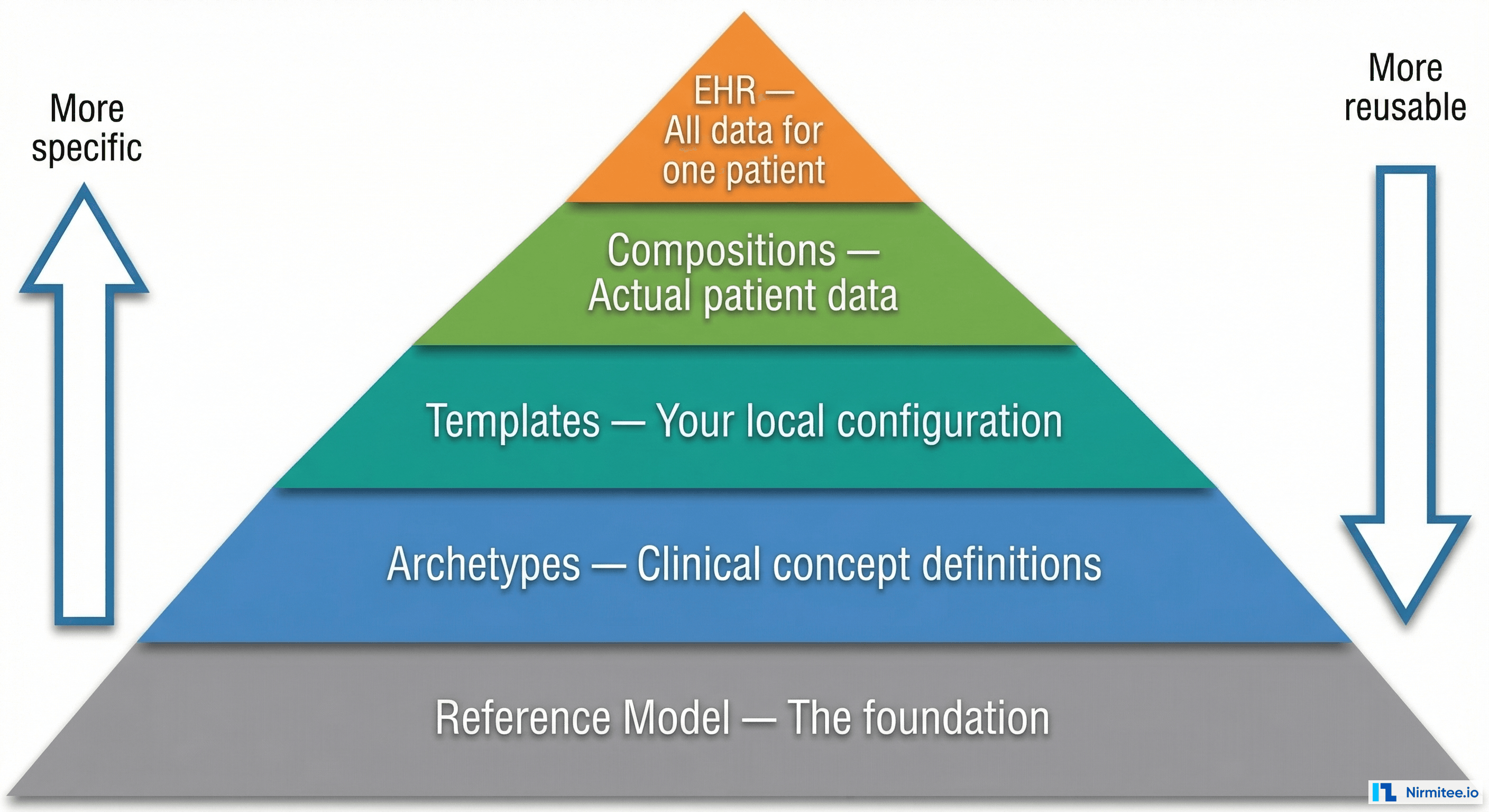 Five-layer pyramid showing the openEHR hierarchy from Reference Model at the base through Archetypes, Templates, Compositions, to EHR at the top
