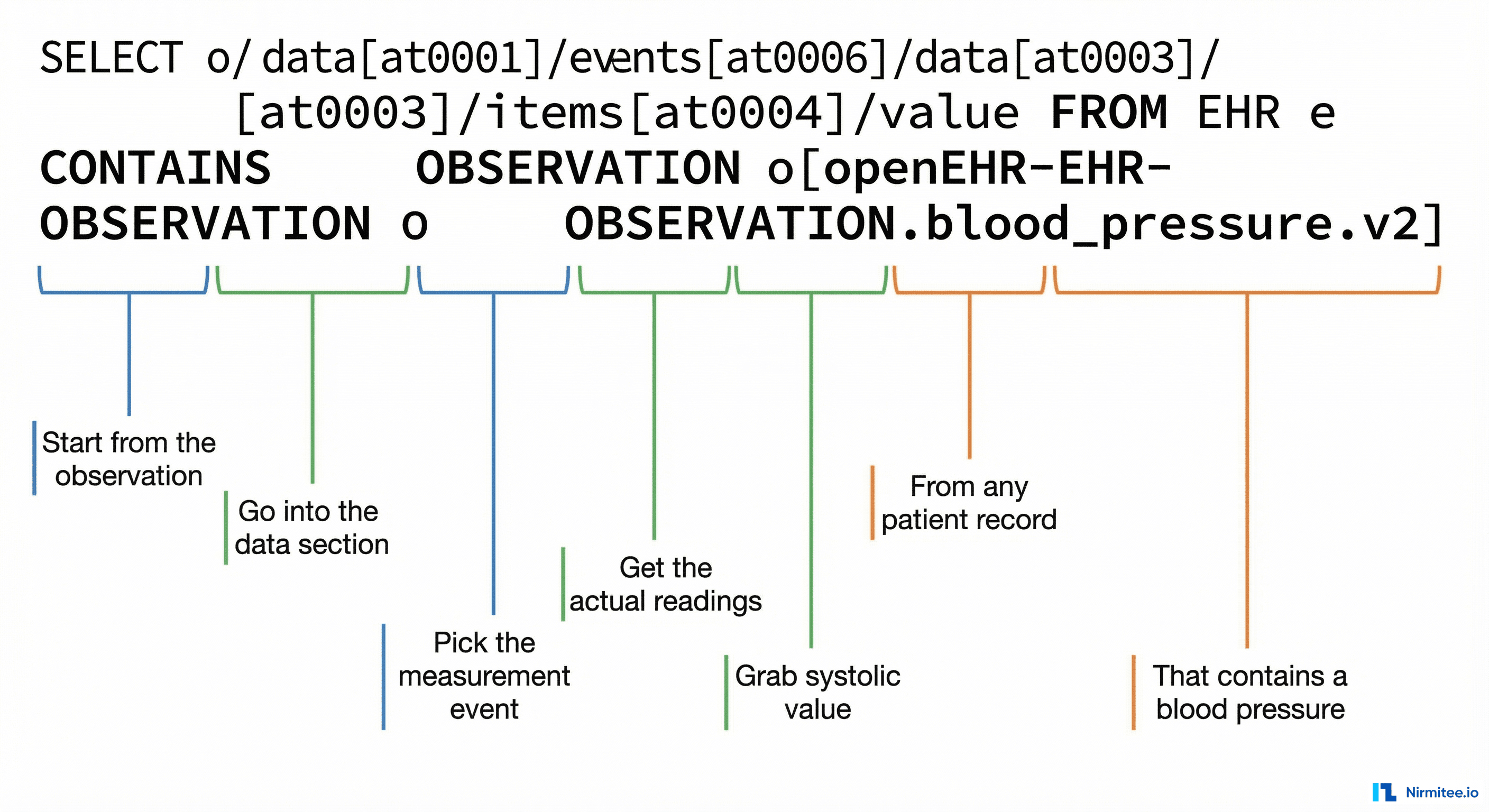 Annotated AQL query with each segment labeled in plain English: path navigation, data selection, and source specification