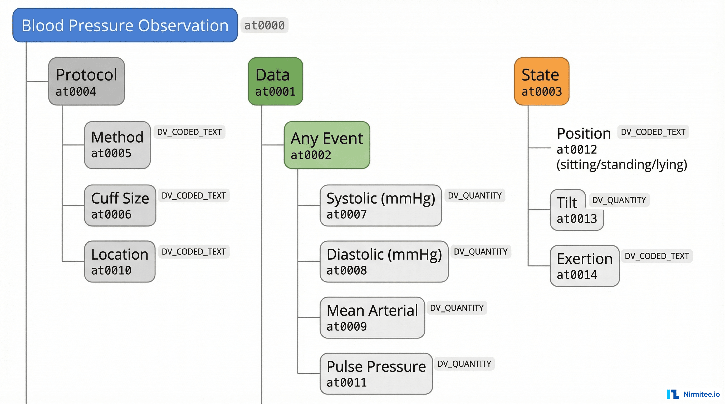 Tree diagram showing the internal structure of a blood pressure archetype with Data fields (systolic, diastolic), Protocol fields (method, cuff size, location), and State fields (position, exertion)