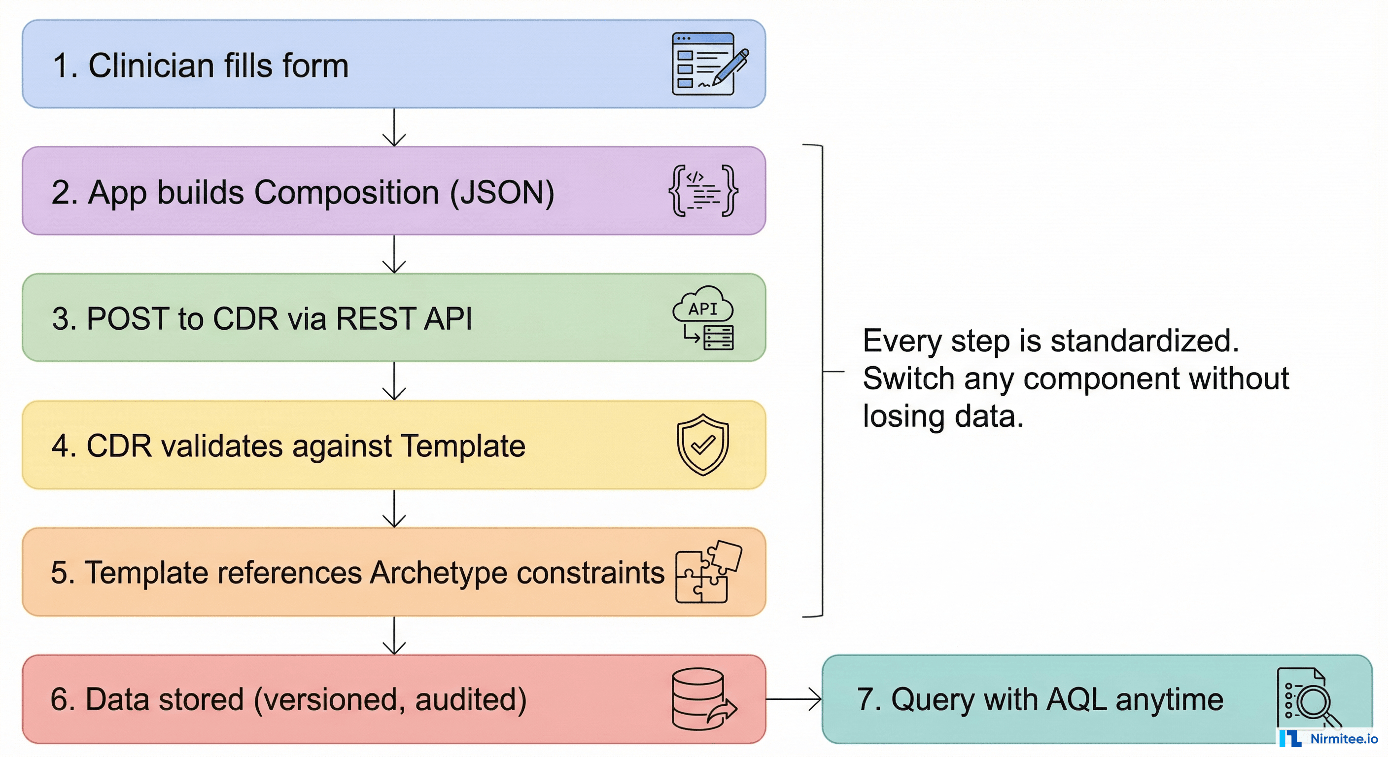 Seven-step flowchart showing data flow from clinician form entry through composition creation, REST API, CDR validation against templates and archetypes, to storage and AQL querying