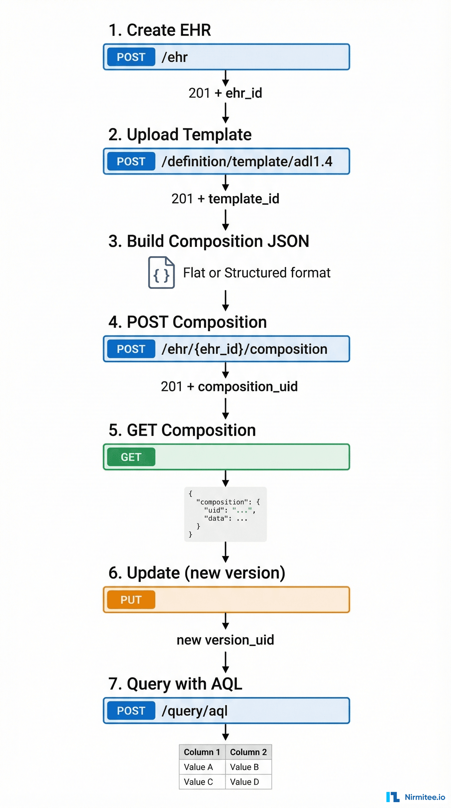 Seven-step sequence diagram showing the complete composition lifecycle from EHR creation through template upload, composition CRUD, to AQL querying